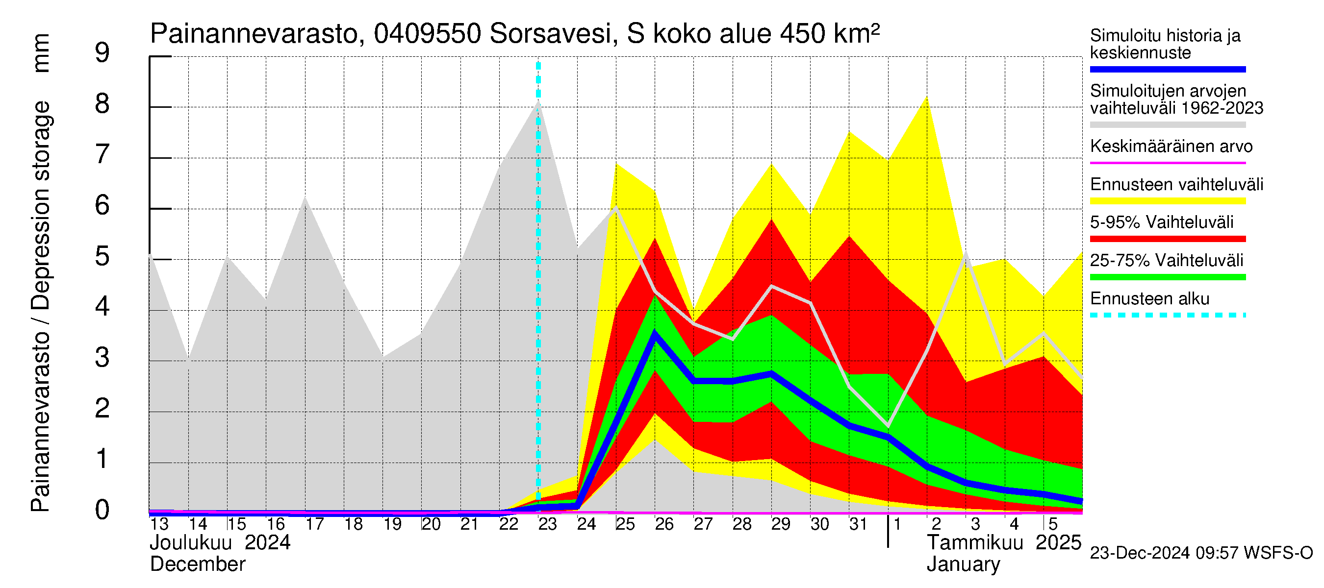 Vuoksen vesistöalue - Sorsavesi Sorsakoski: Painannevarasto