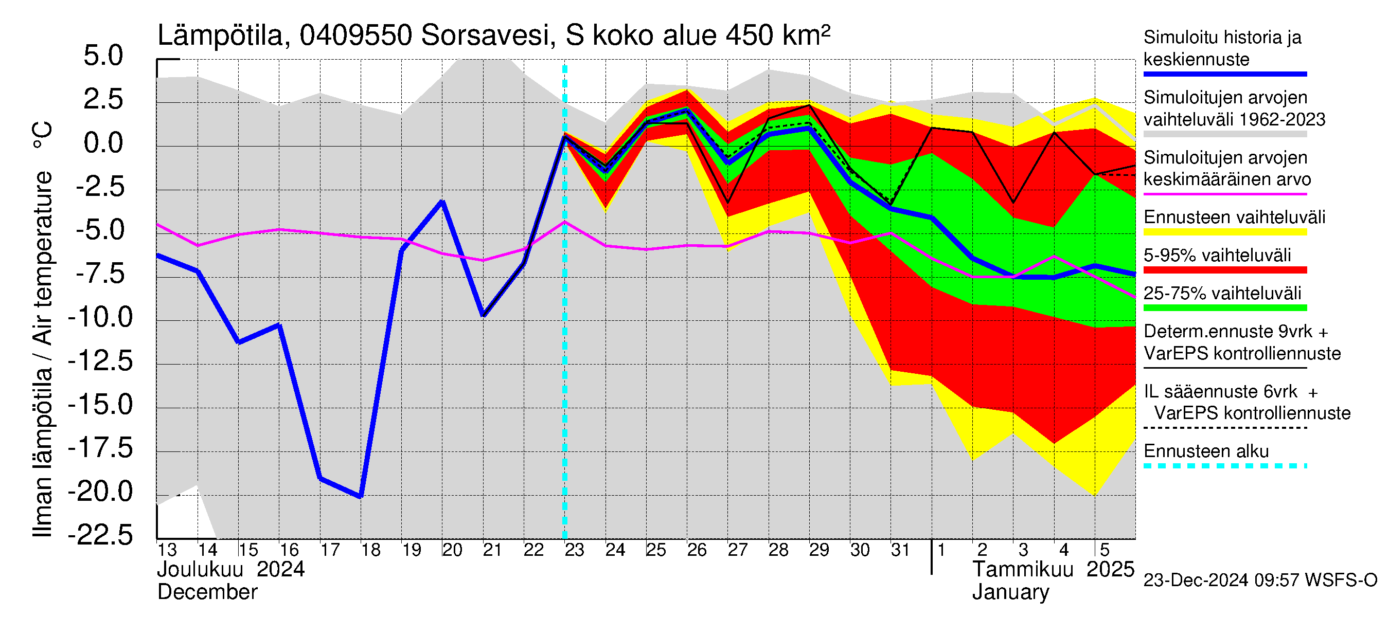 Vuoksen vesistöalue - Sorsavesi Sorsakoski: Ilman lämpötila