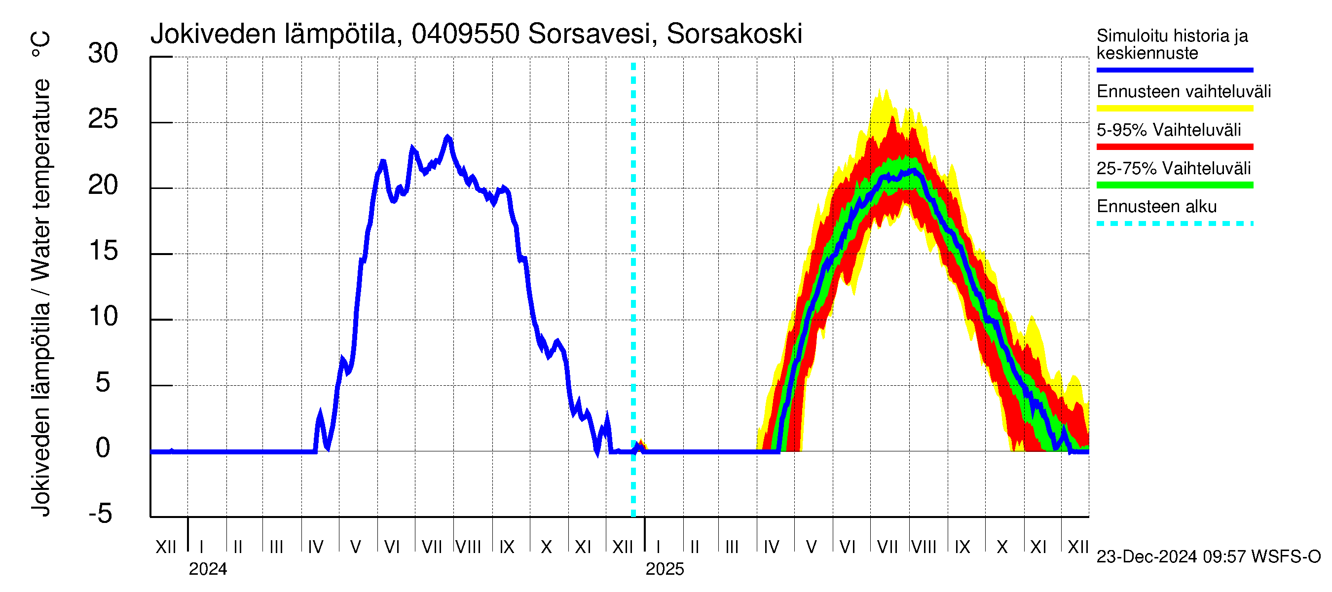 Vuoksen vesistöalue - Sorsavesi Sorsakoski: Jokiveden lämpötila