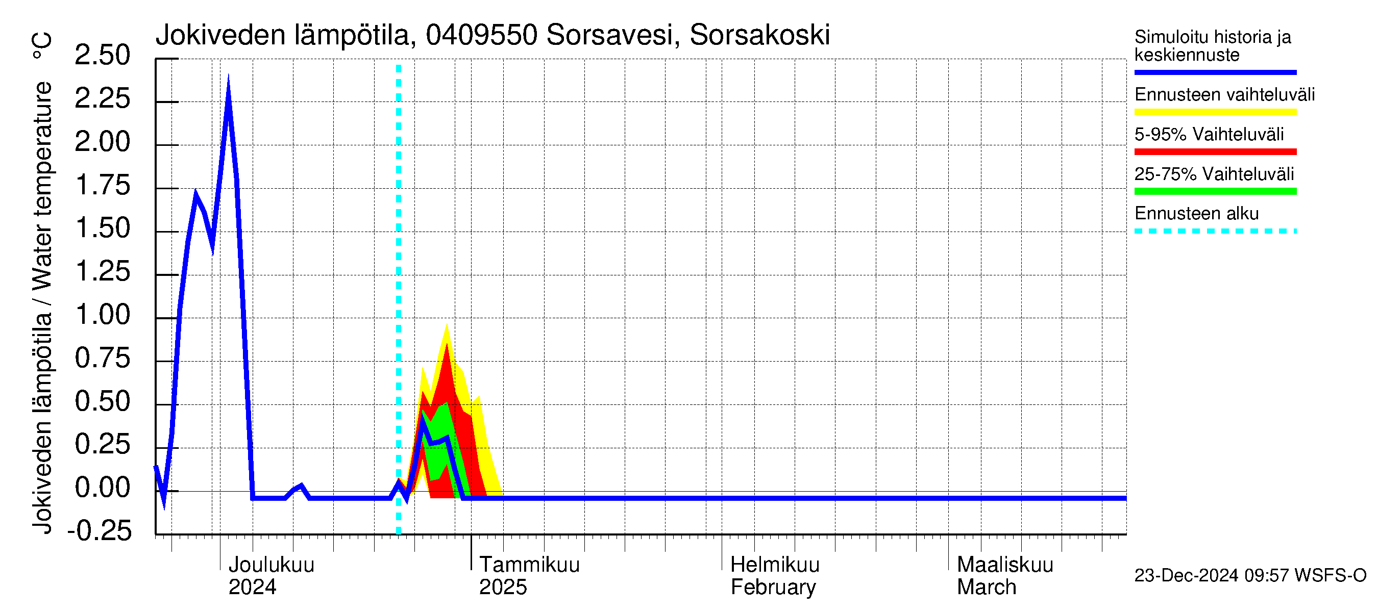 Vuoksen vesistöalue - Sorsavesi Sorsakoski: Jokiveden lämpötila