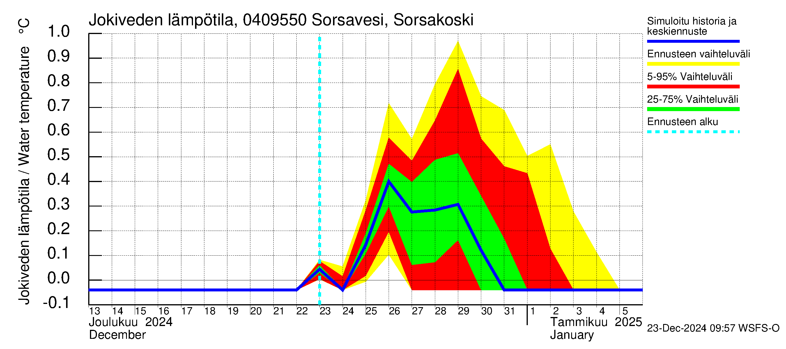 Vuoksen vesistöalue - Sorsavesi Sorsakoski: Jokiveden lämpötila