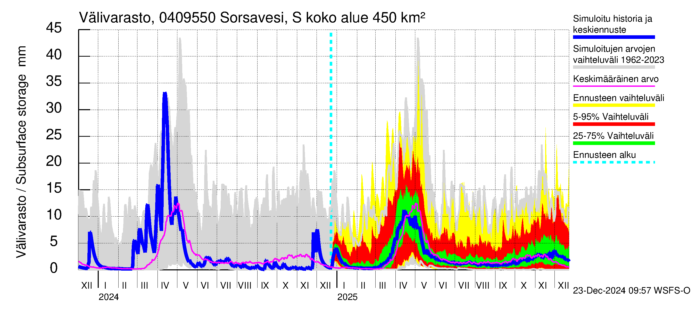 Vuoksen vesistöalue - Sorsavesi Sorsakoski: Välivarasto