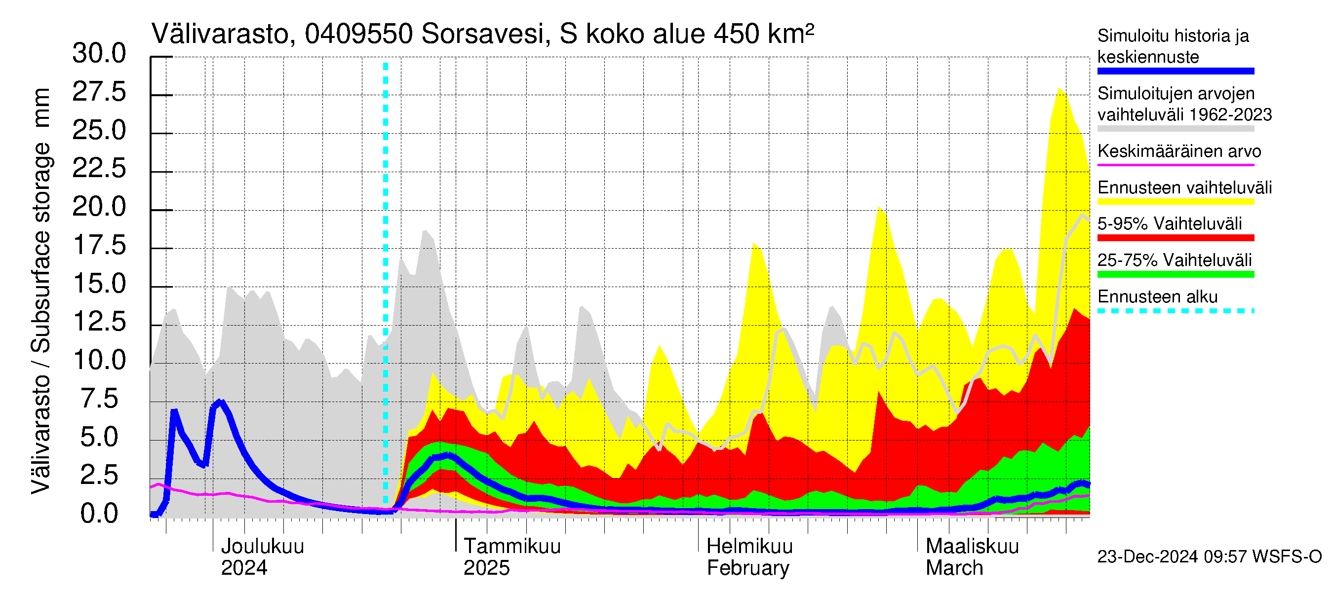 Vuoksen vesistöalue - Sorsavesi Sorsakoski: Välivarasto