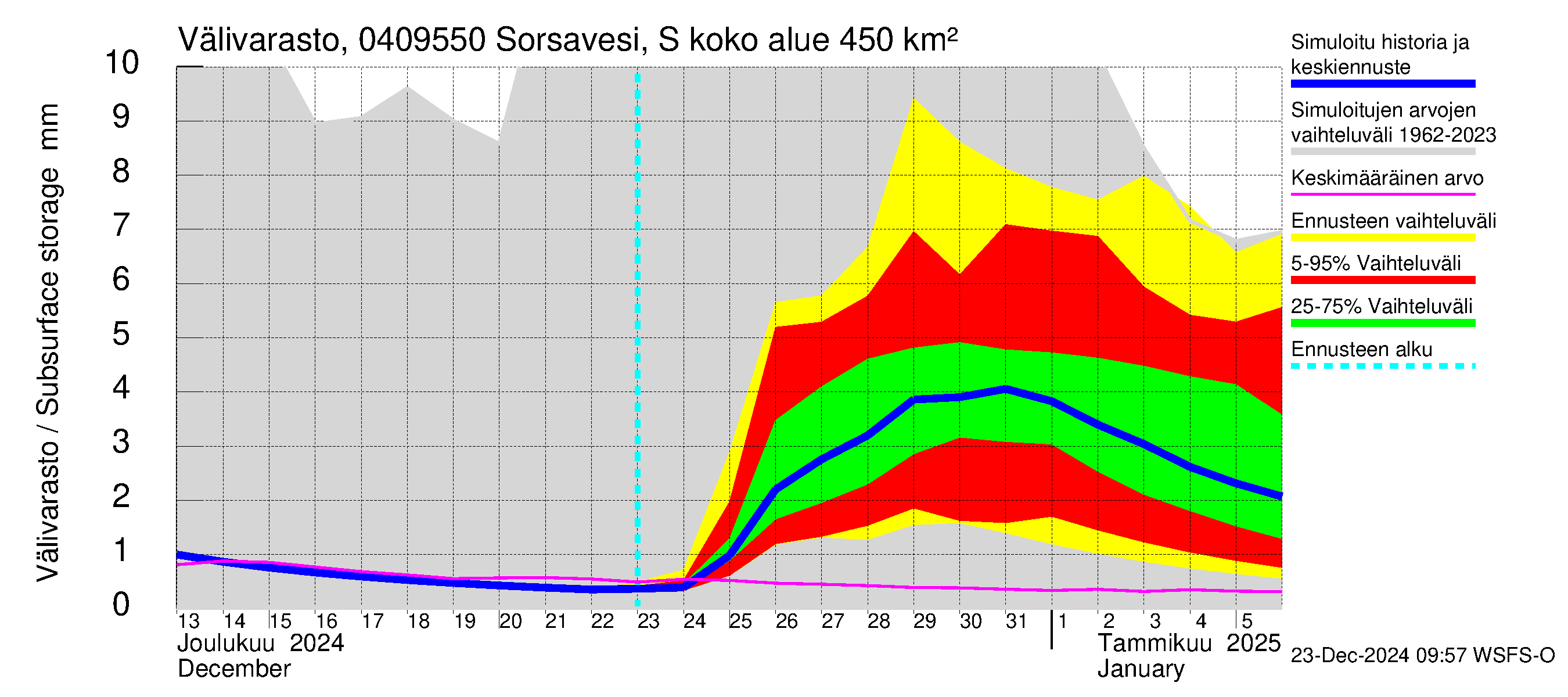 Vuoksen vesistöalue - Sorsavesi Sorsakoski: Välivarasto