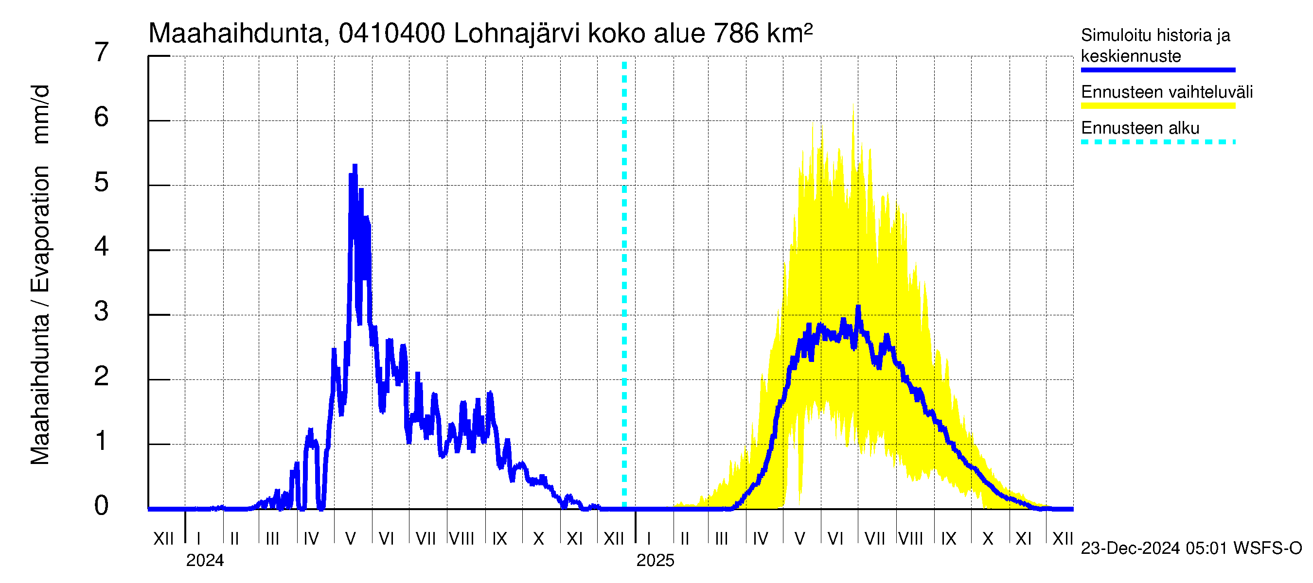 Vuoksen vesistöalue - Kuhakoski: Haihdunta maa-alueelta