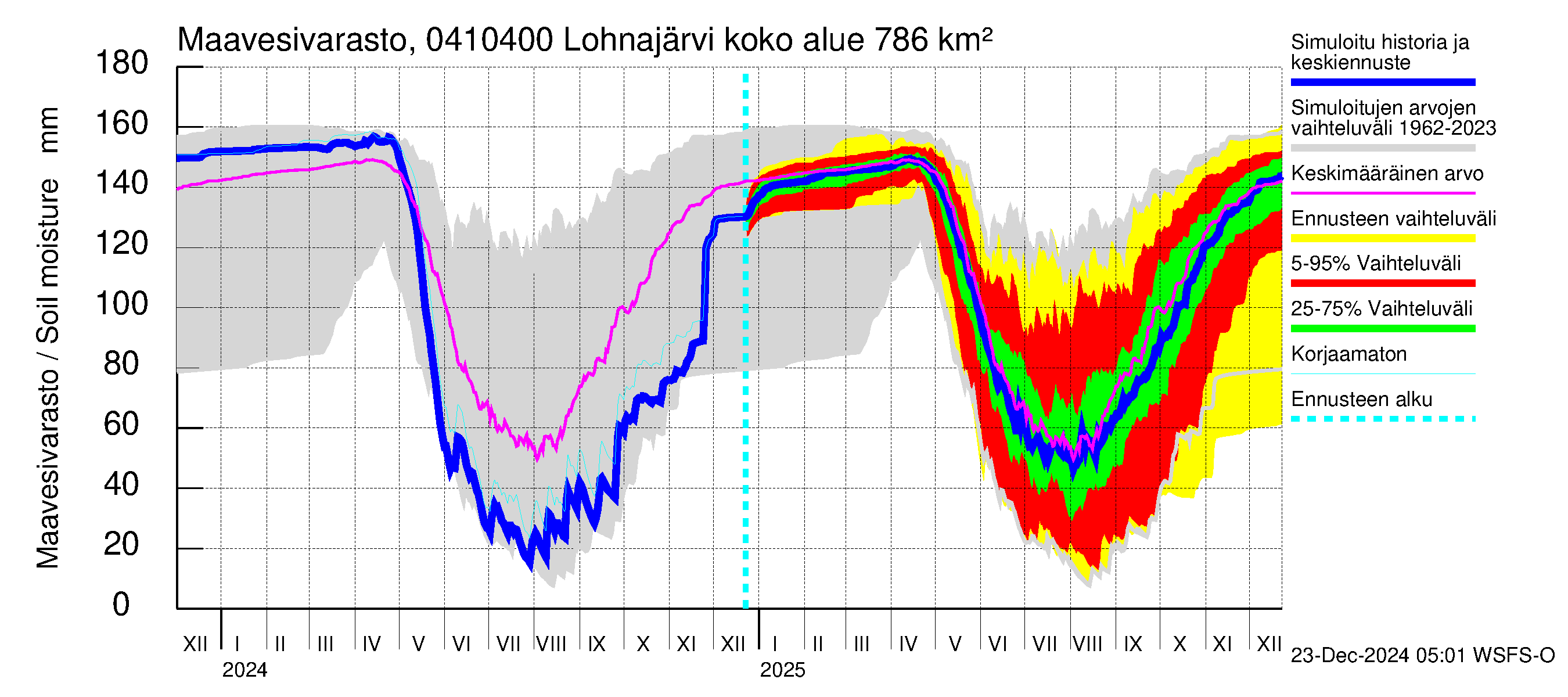 Vuoksen vesistöalue - Kuhakoski: Maavesivarasto