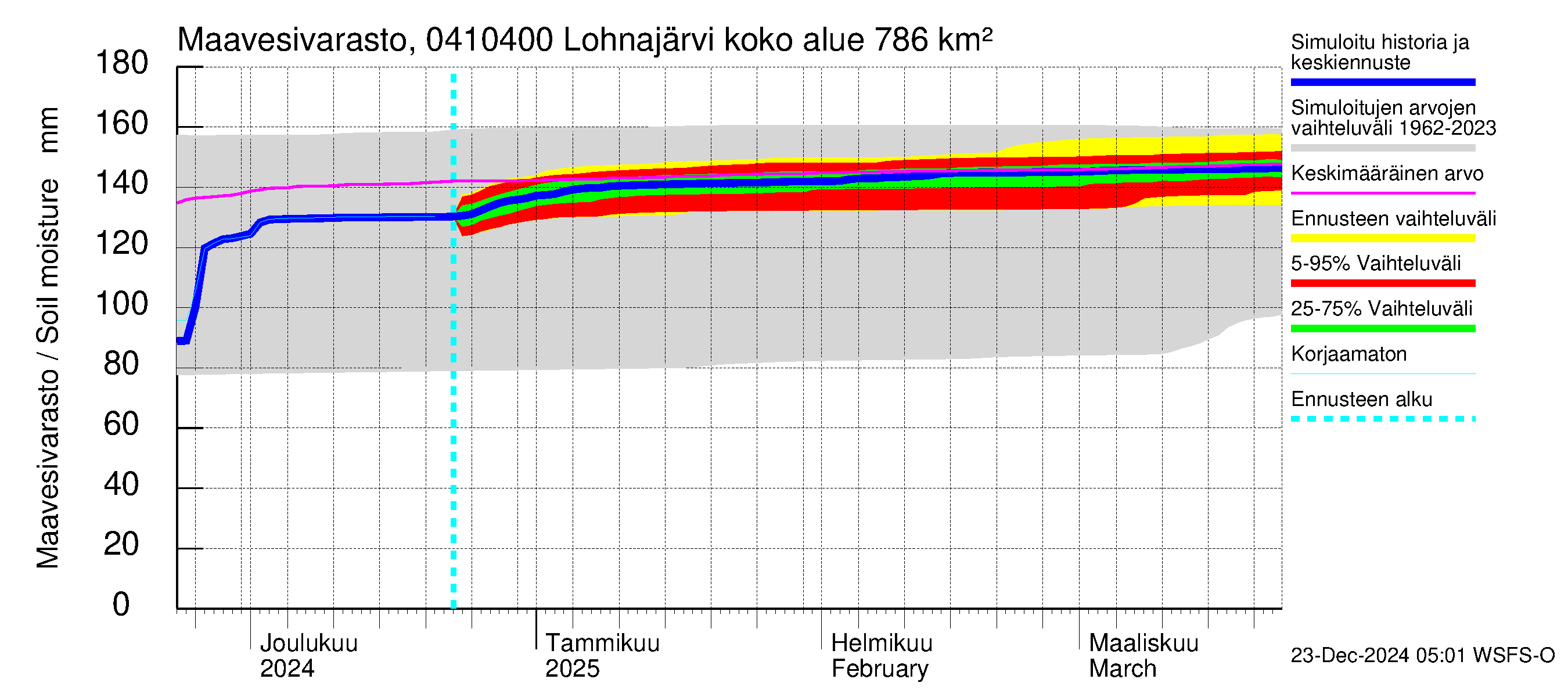 Vuoksen vesistöalue - Kuhakoski: Maavesivarasto