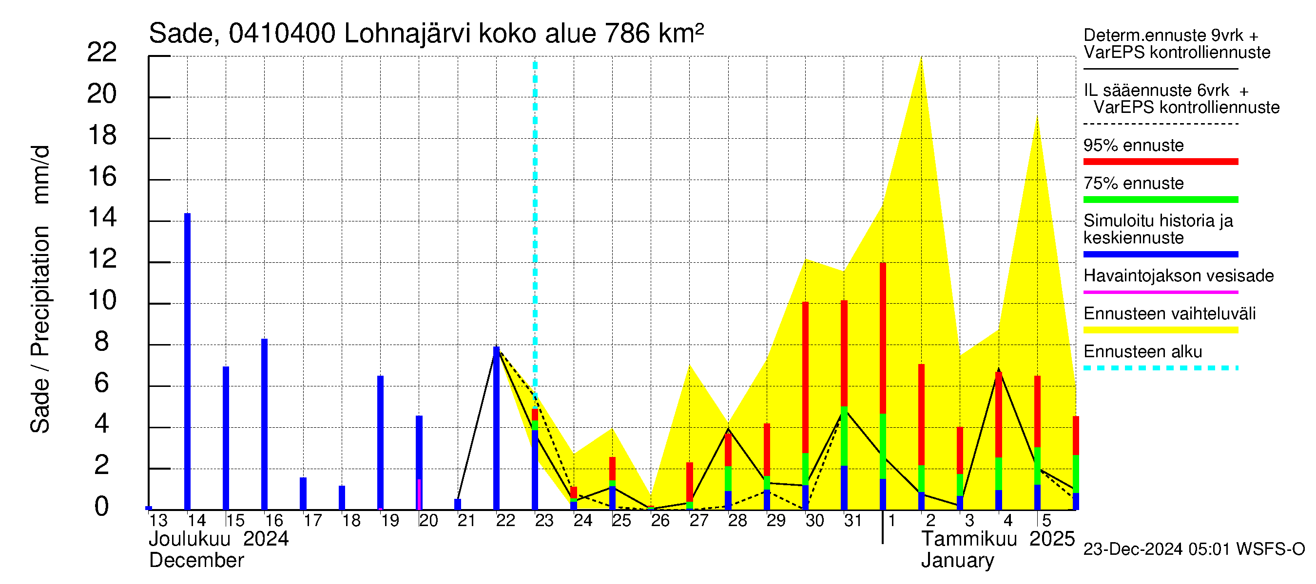 Vuoksen vesistöalue - Kuhakoski: Sade