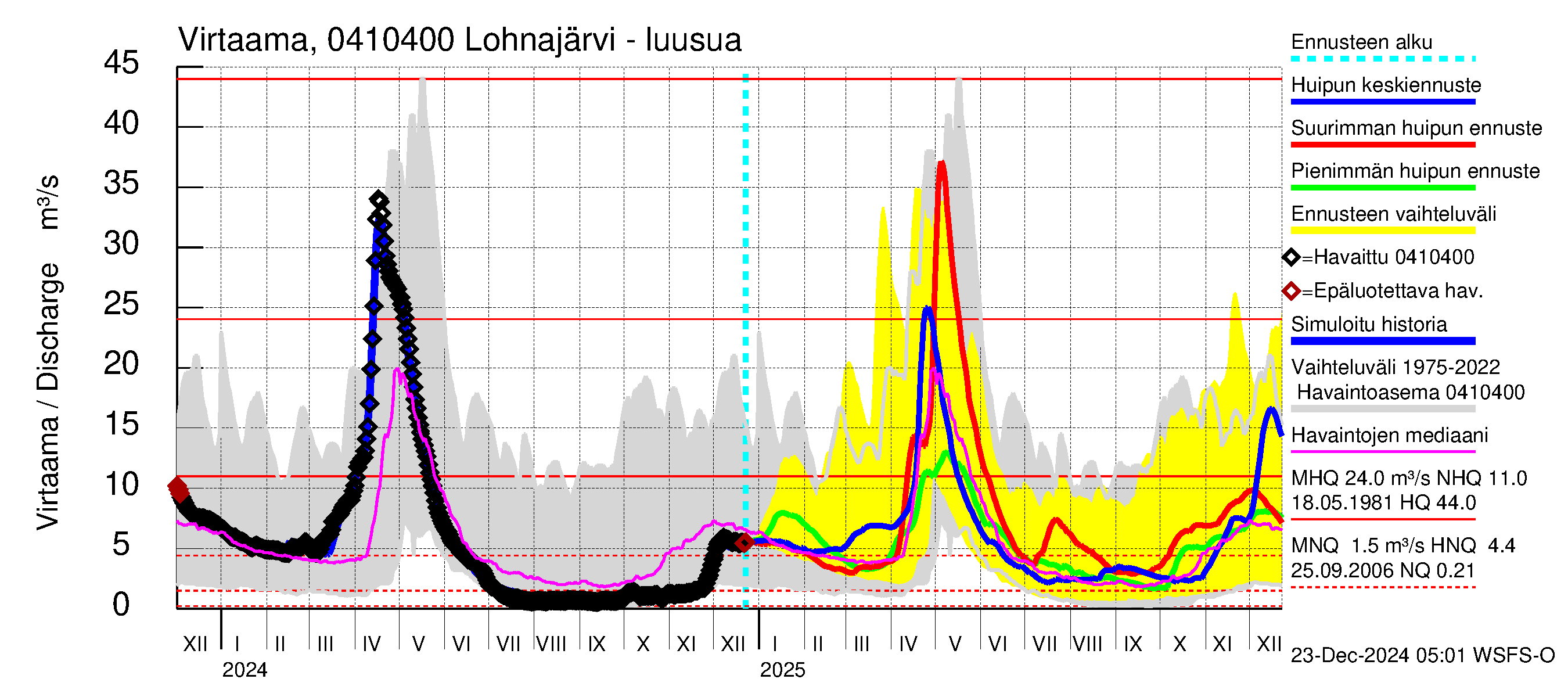 Vuoksen vesistöalue - Kuhakoski: Virtaama / juoksutus - huippujen keski- ja ääriennusteet