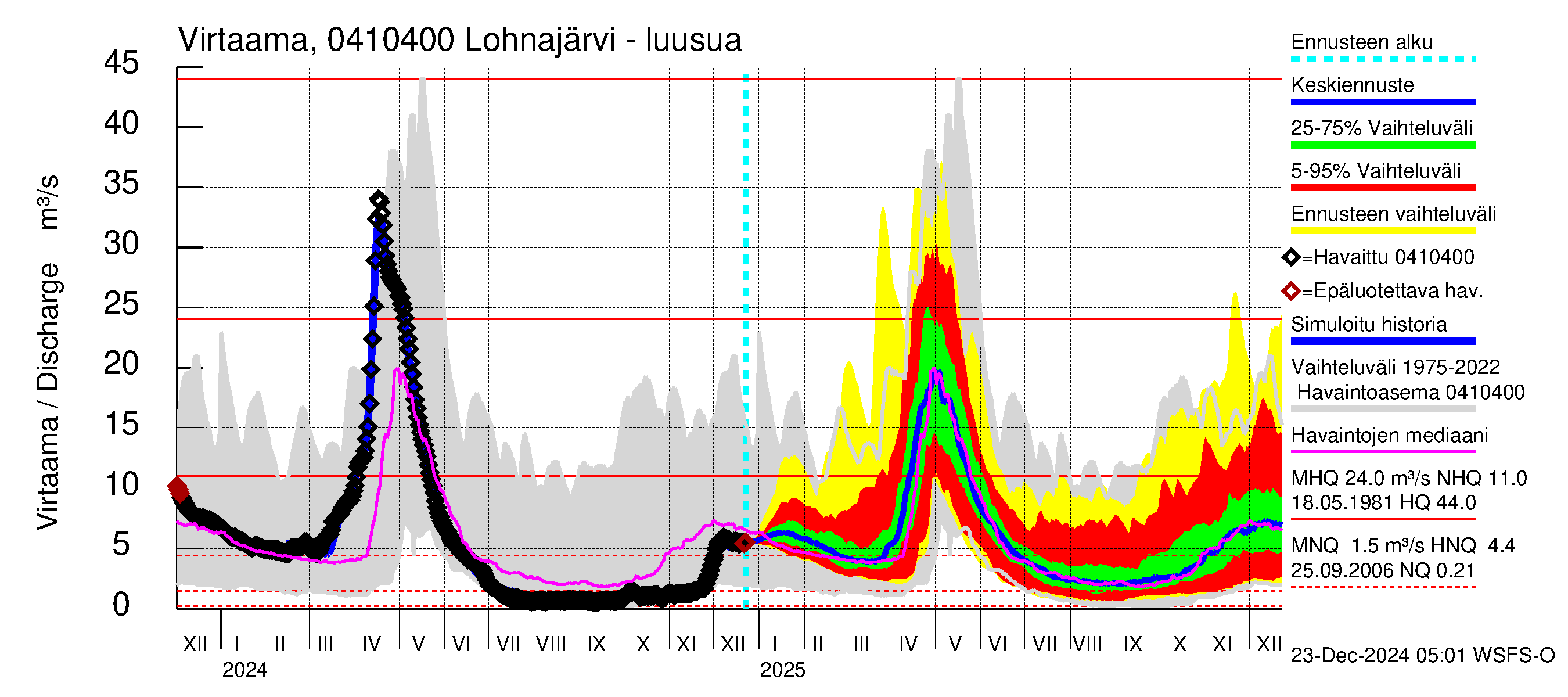 Vuoksen vesistöalue - Kuhakoski: Virtaama / juoksutus - jakaumaennuste