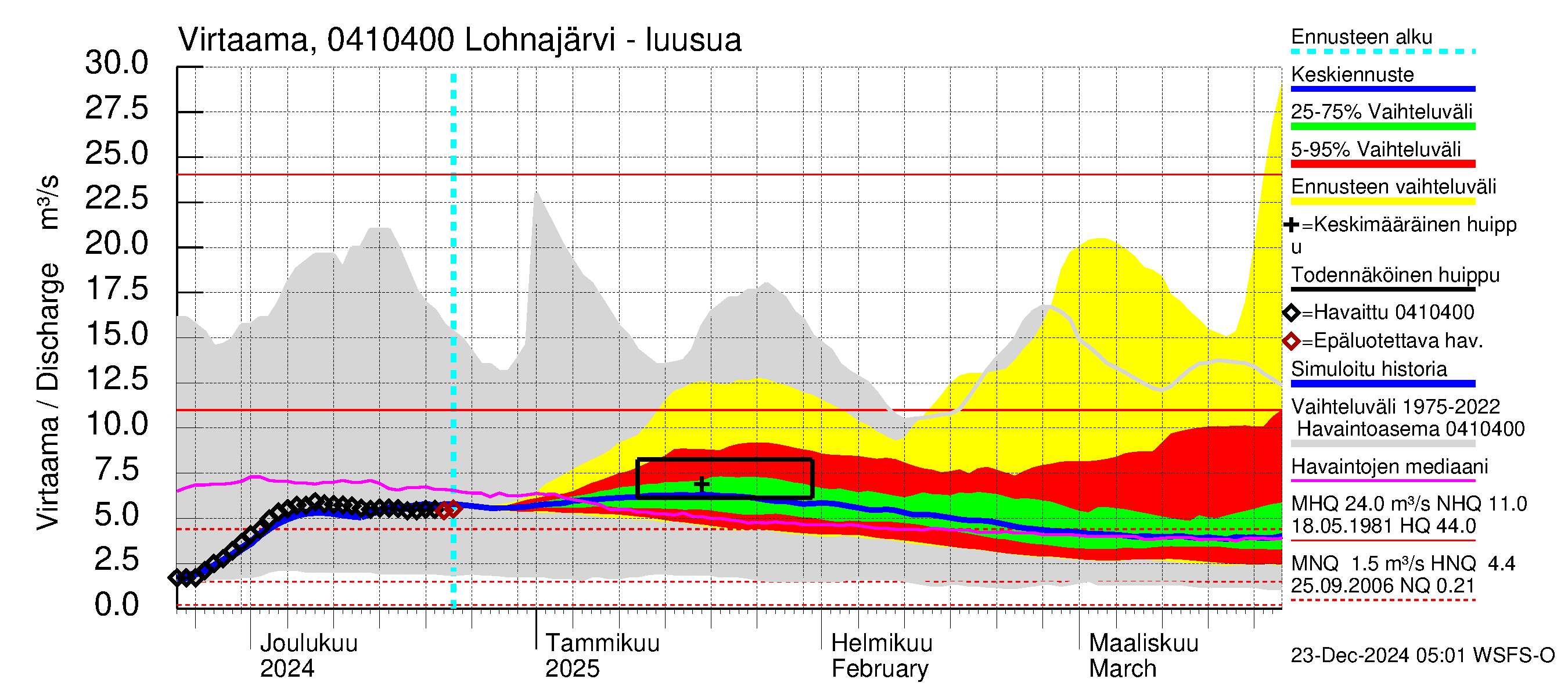 Vuoksen vesistöalue - Kuhakoski: Virtaama / juoksutus - jakaumaennuste