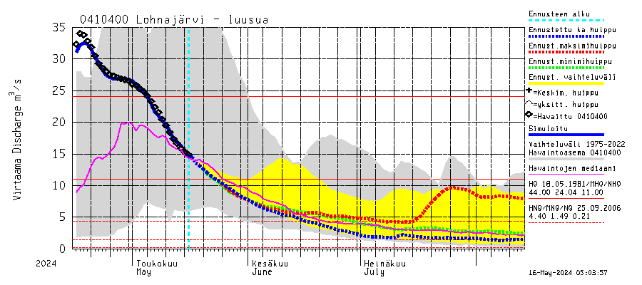 Vuoksen vesistöalue - Kuhakoski: Virtaama / juoksutus - huippujen keski- ja riennusteet