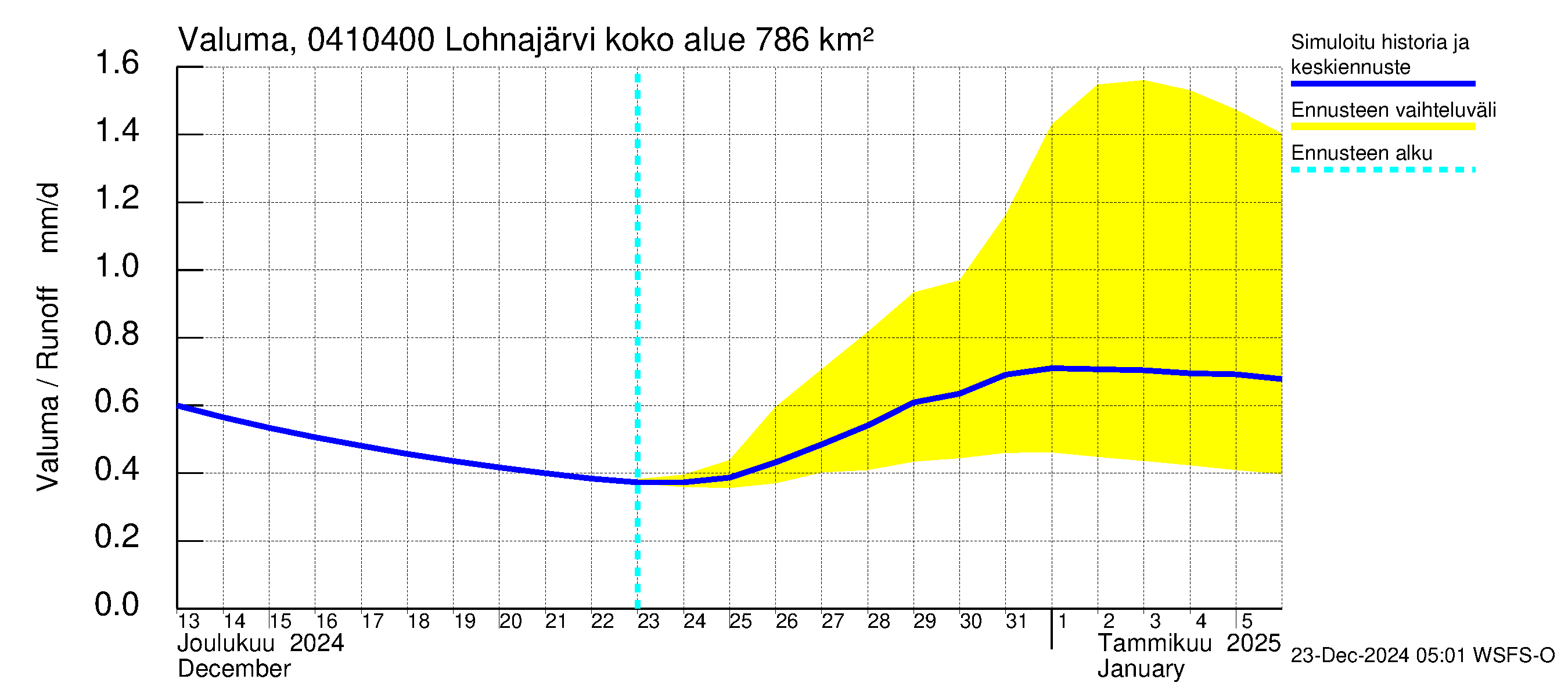 Vuoksen vesistöalue - Kuhakoski: Valuma