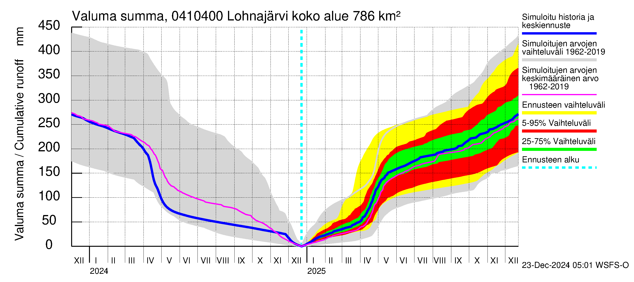 Vuoksen vesistöalue - Kuhakoski: Valuma - summa