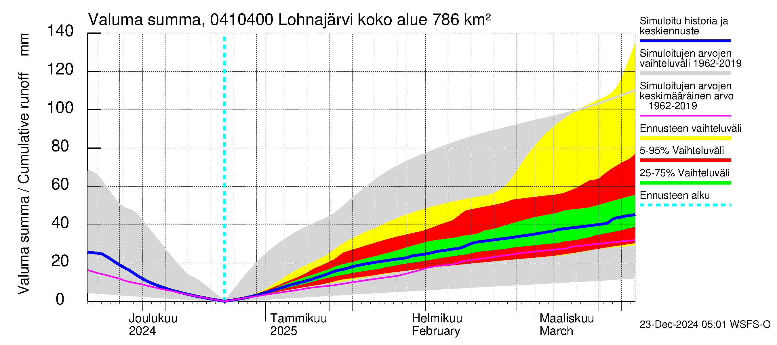 Vuoksen vesistöalue - Kuhakoski: Valuma - summa