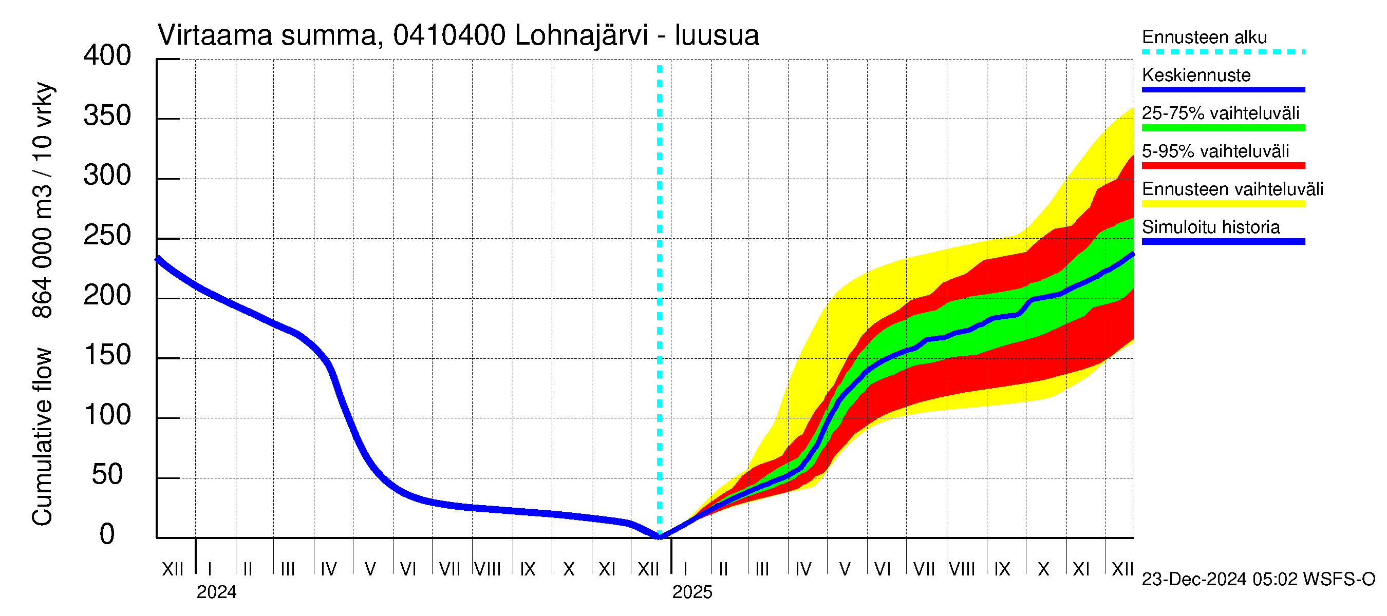 Vuoksen vesistöalue - Kuhakoski: Virtaama / juoksutus - summa