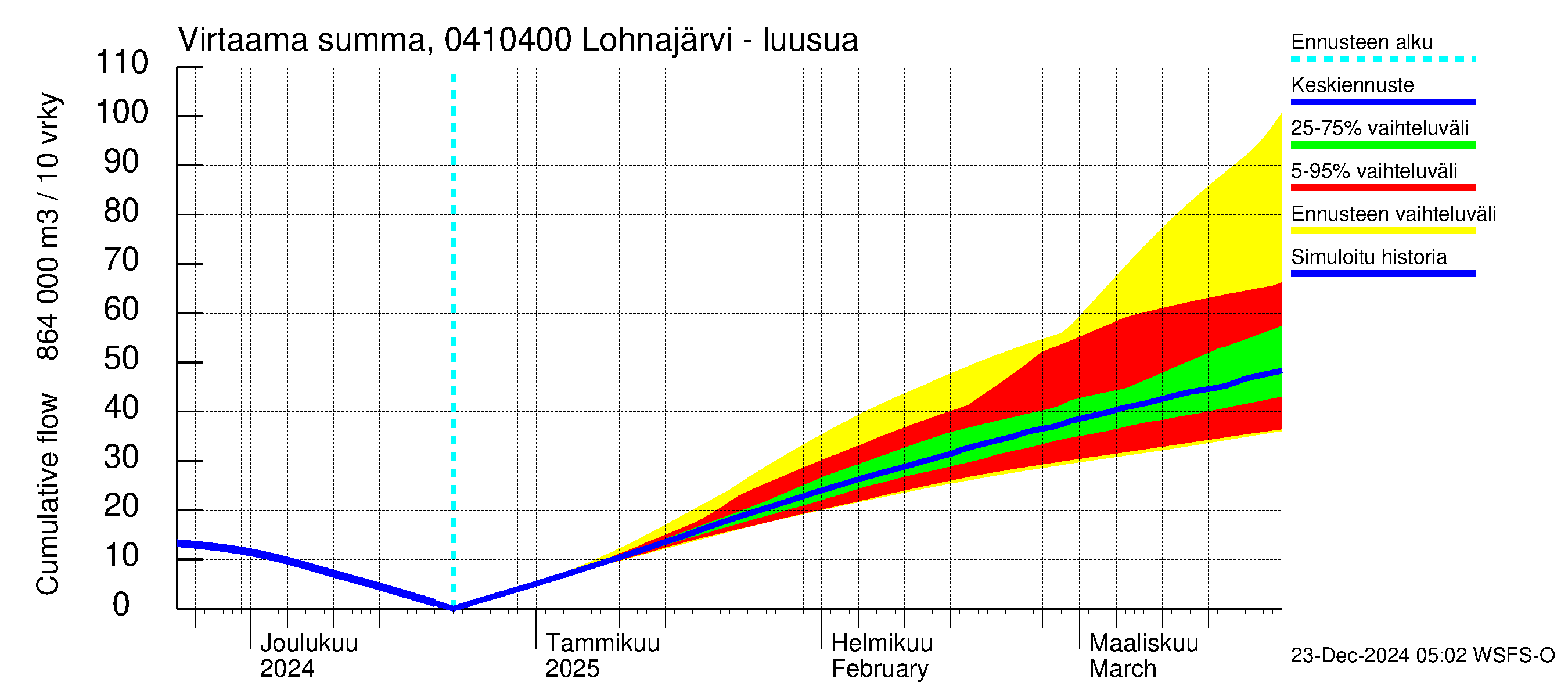 Vuoksen vesistöalue - Kuhakoski: Virtaama / juoksutus - summa