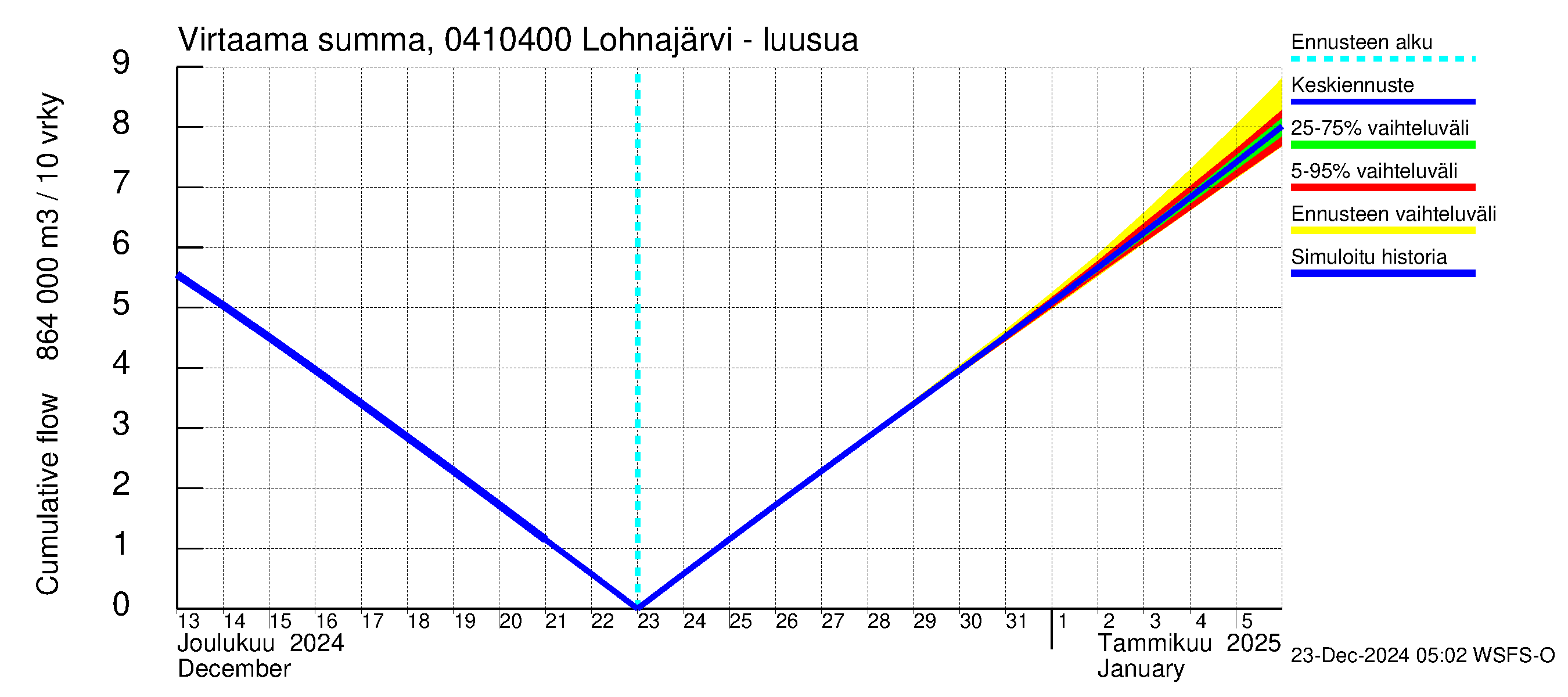 Vuoksen vesistöalue - Kuhakoski: Virtaama / juoksutus - summa