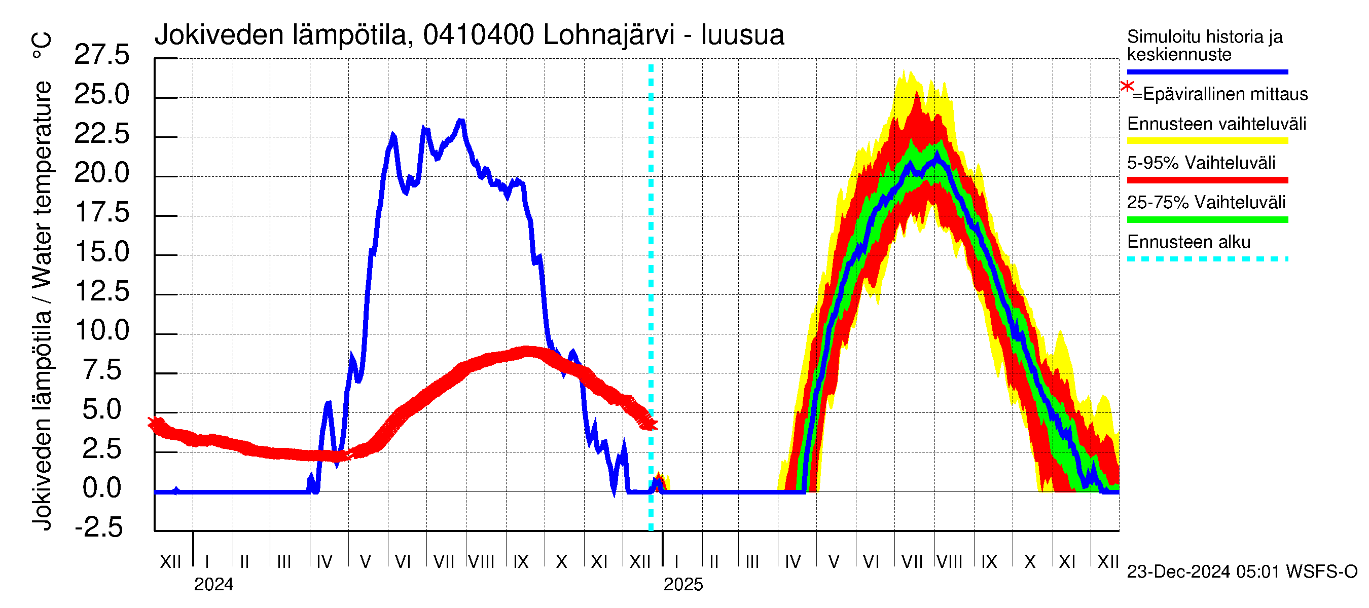 Vuoksen vesistöalue - Kuhakoski: Jokiveden lämpötila