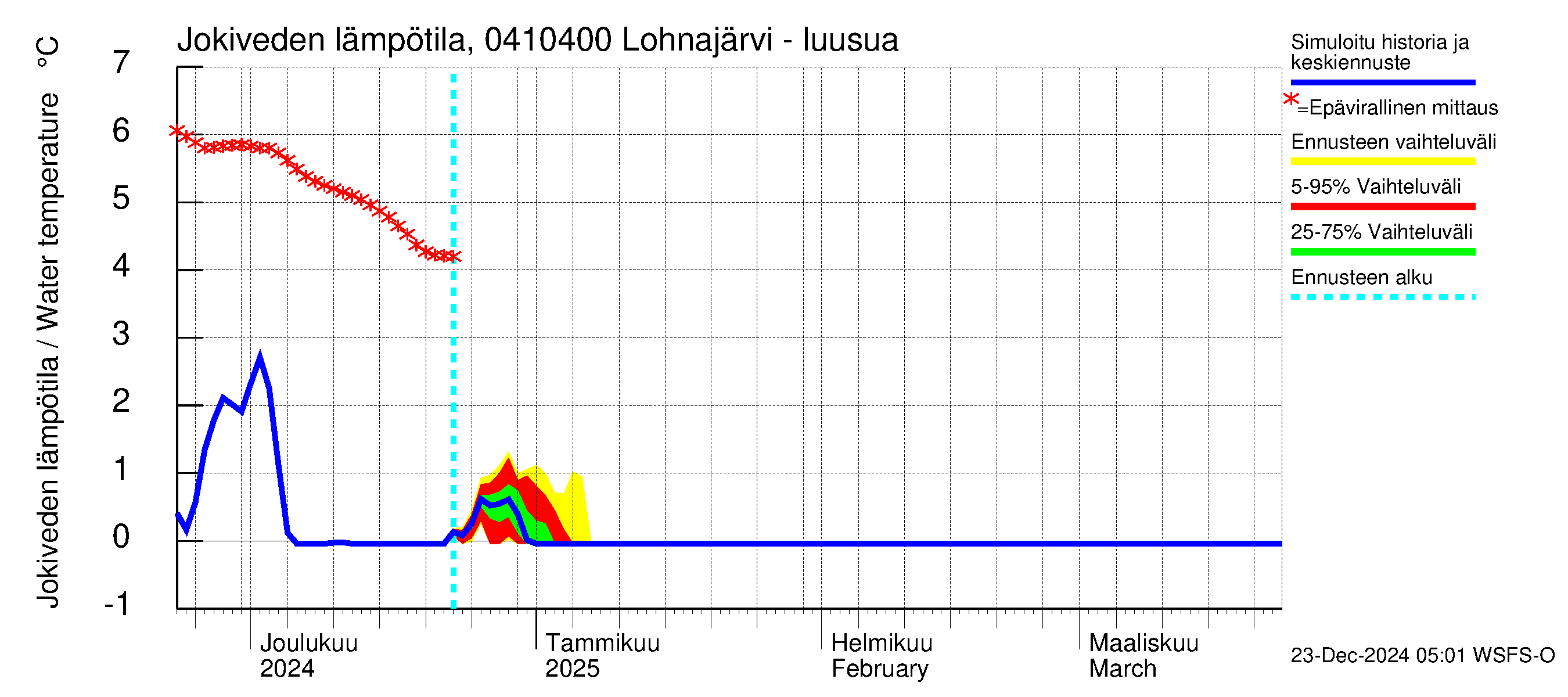 Vuoksen vesistöalue - Kuhakoski: Jokiveden lämpötila