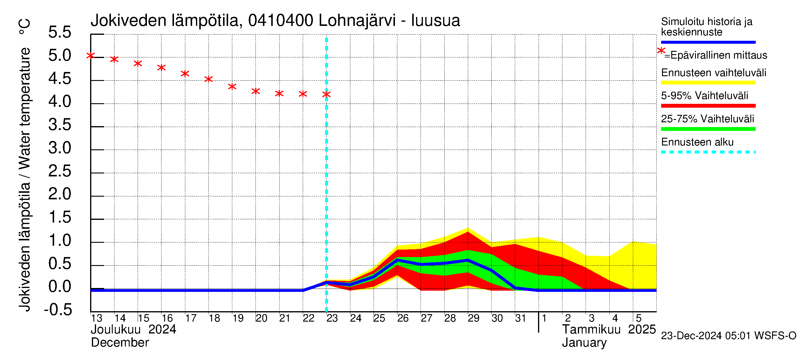 Vuoksen vesistöalue - Kuhakoski: Jokiveden lämpötila