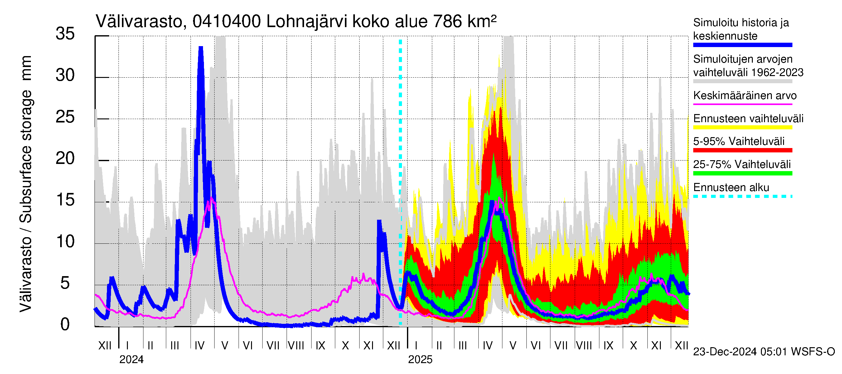 Vuoksen vesistöalue - Kuhakoski: Välivarasto