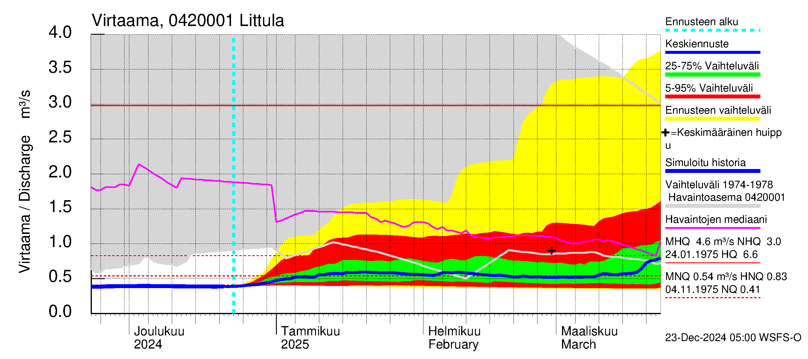 Vuoksen vesistöalue - Littula: Virtaama / juoksutus - jakaumaennuste