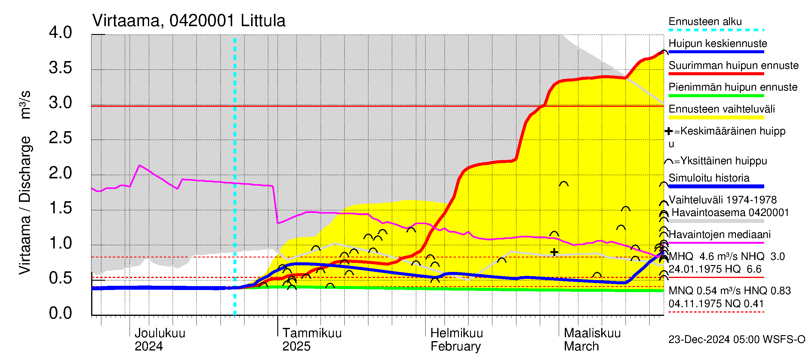 Vuoksen vesistöalue - Littula: Virtaama / juoksutus - huippujen keski- ja ääriennusteet