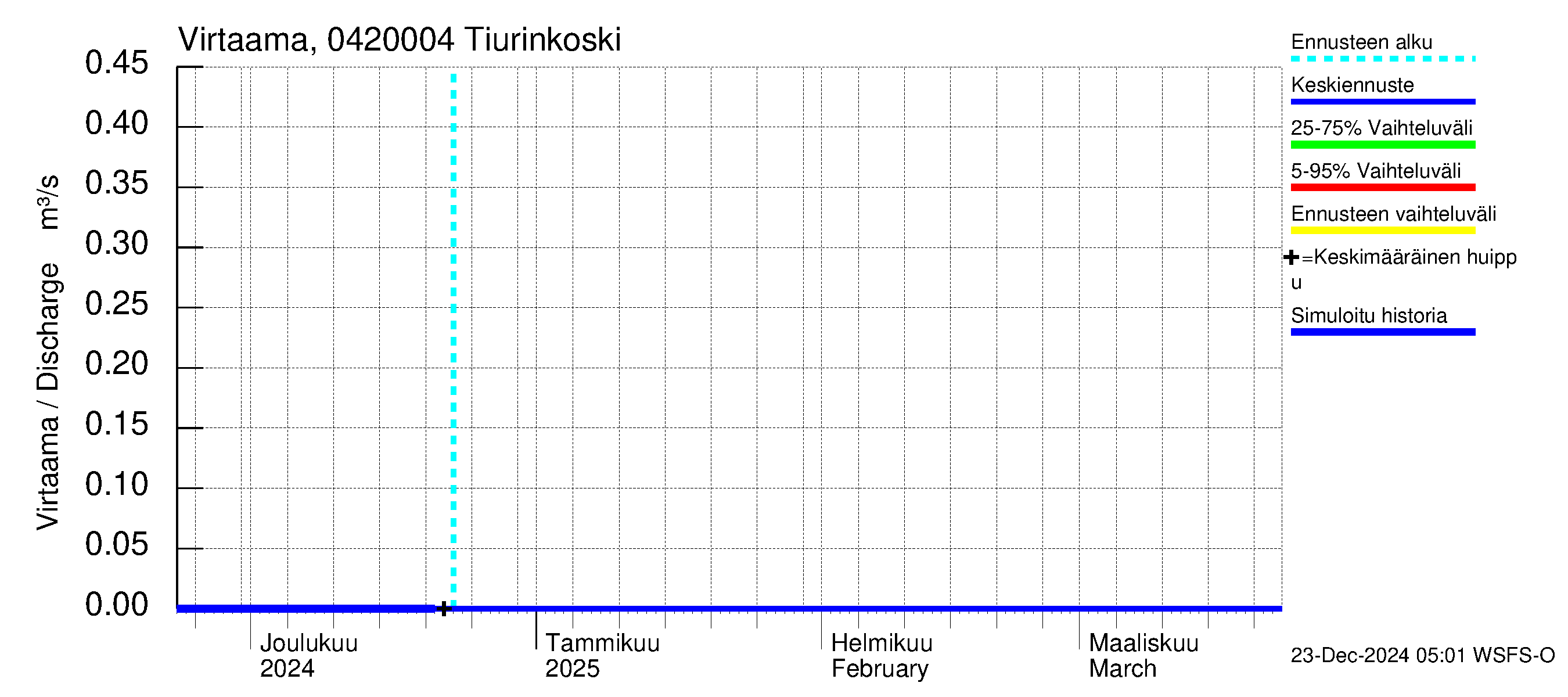 Vuoksen vesistöalue - Tiverskije porogi / Tiurinkoski: Virtaama / juoksutus - jakaumaennuste