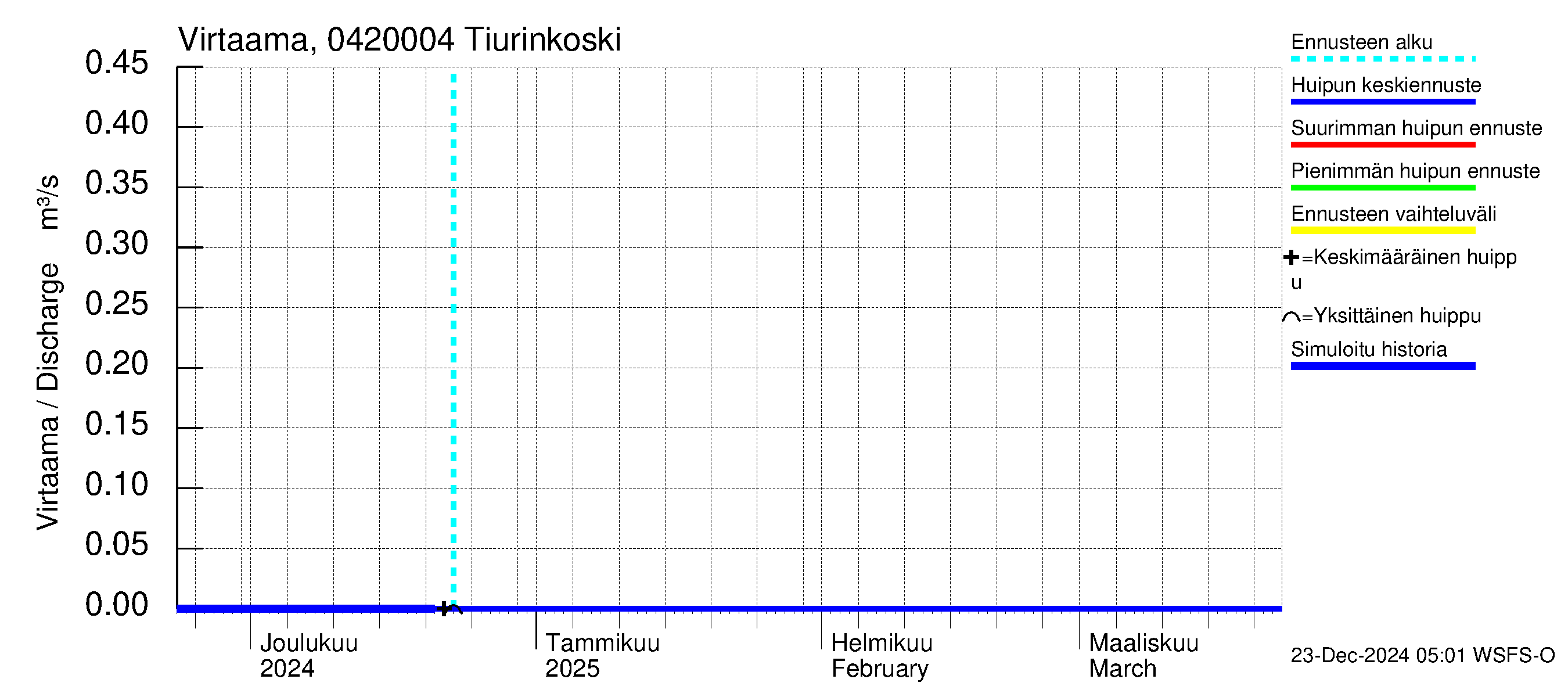 Vuoksen vesistöalue - Tiverskije porogi / Tiurinkoski: Virtaama / juoksutus - huippujen keski- ja ääriennusteet