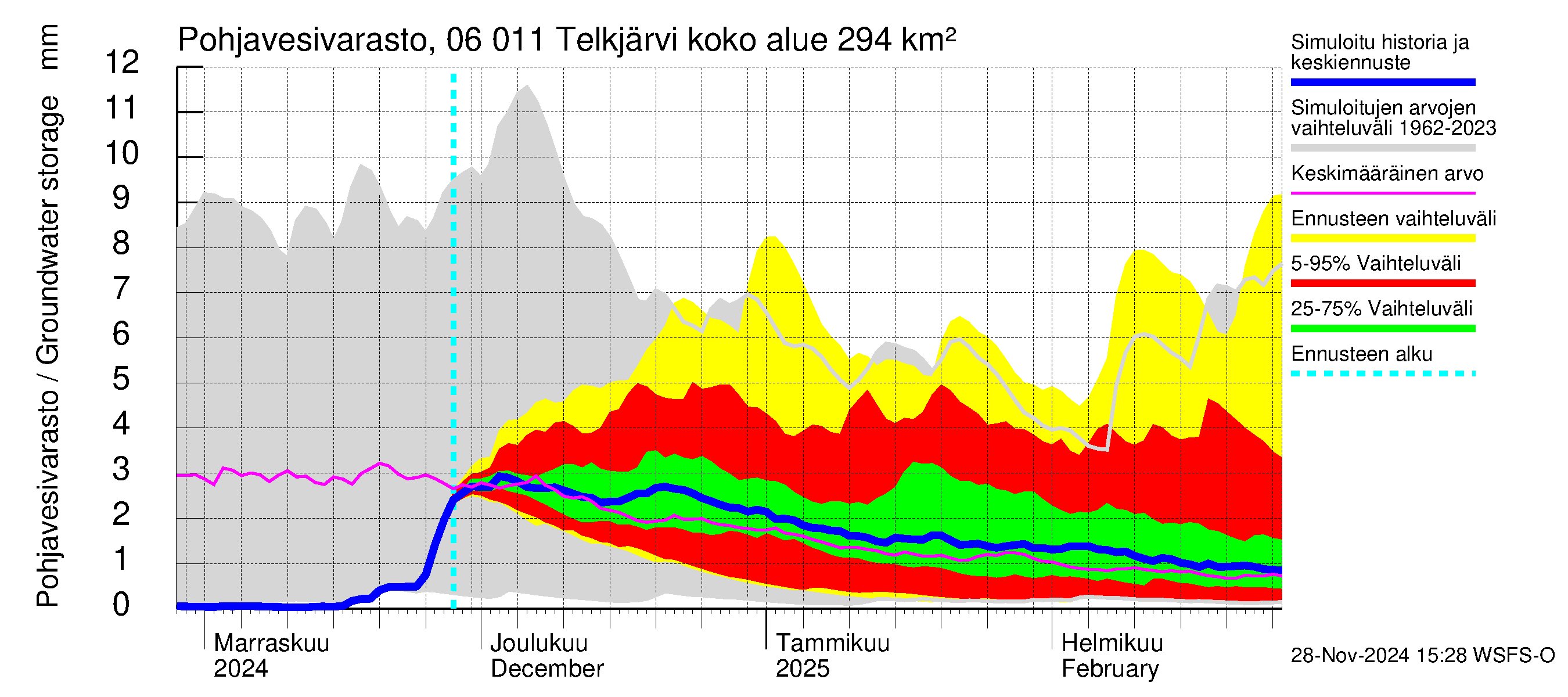 Hounijoen vesistöalue - Telkjärvi: Pohjavesivarasto