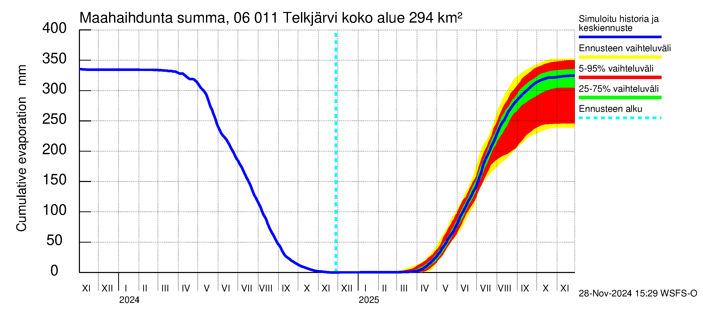 Hounijoen vesistöalue - Telkjärvi: Haihdunta maa-alueelta - summa