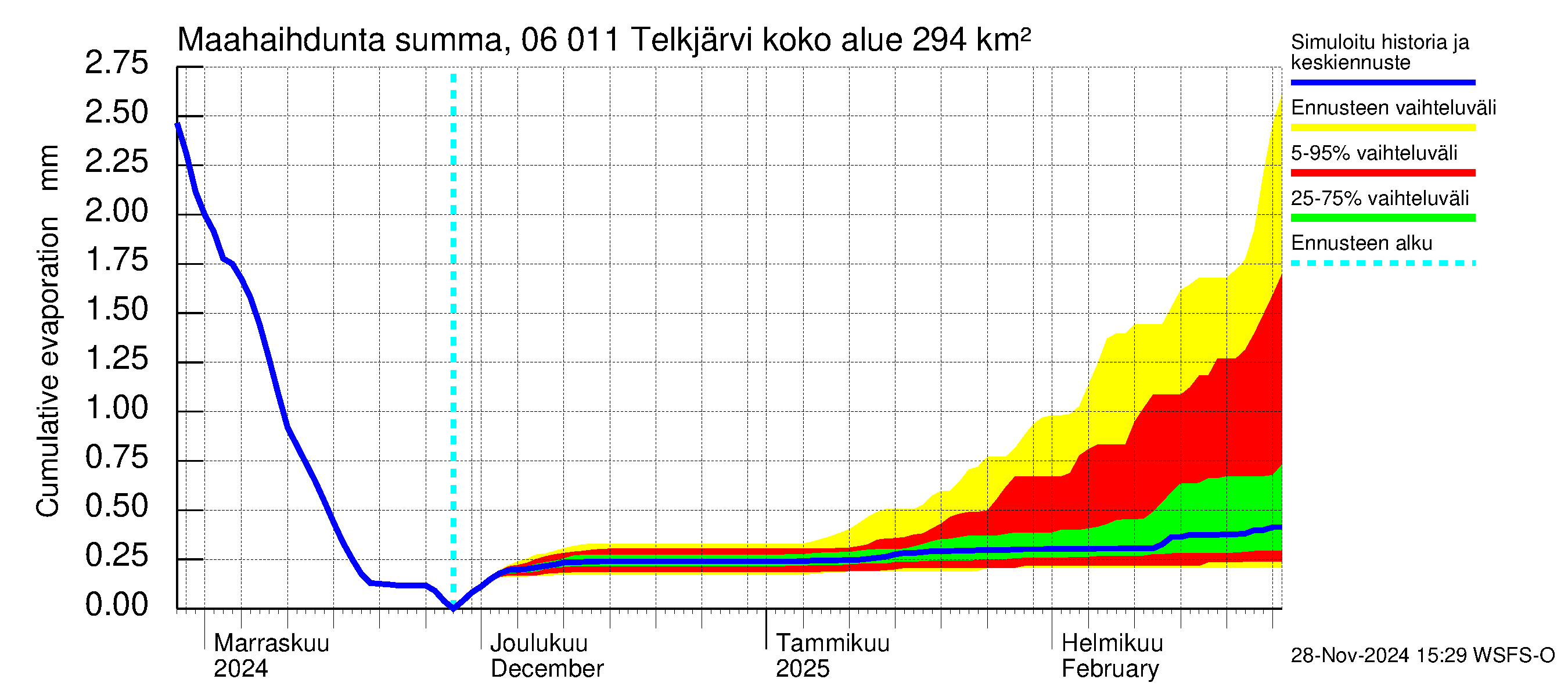 Hounijoen vesistöalue - Telkjärvi: Haihdunta maa-alueelta - summa