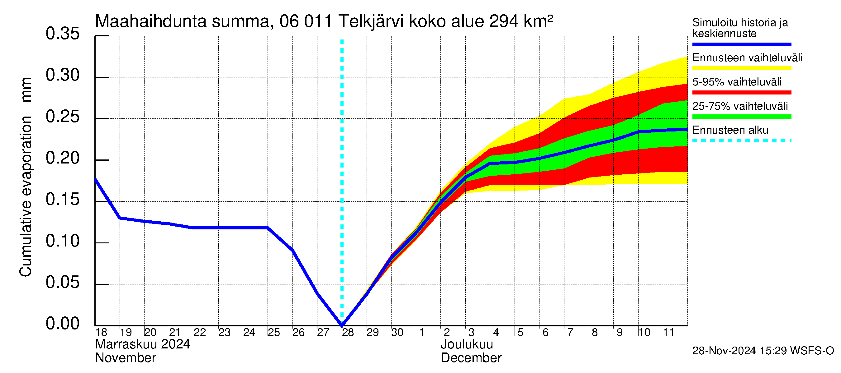 Hounijoen vesistöalue - Telkjärvi: Haihdunta maa-alueelta - summa