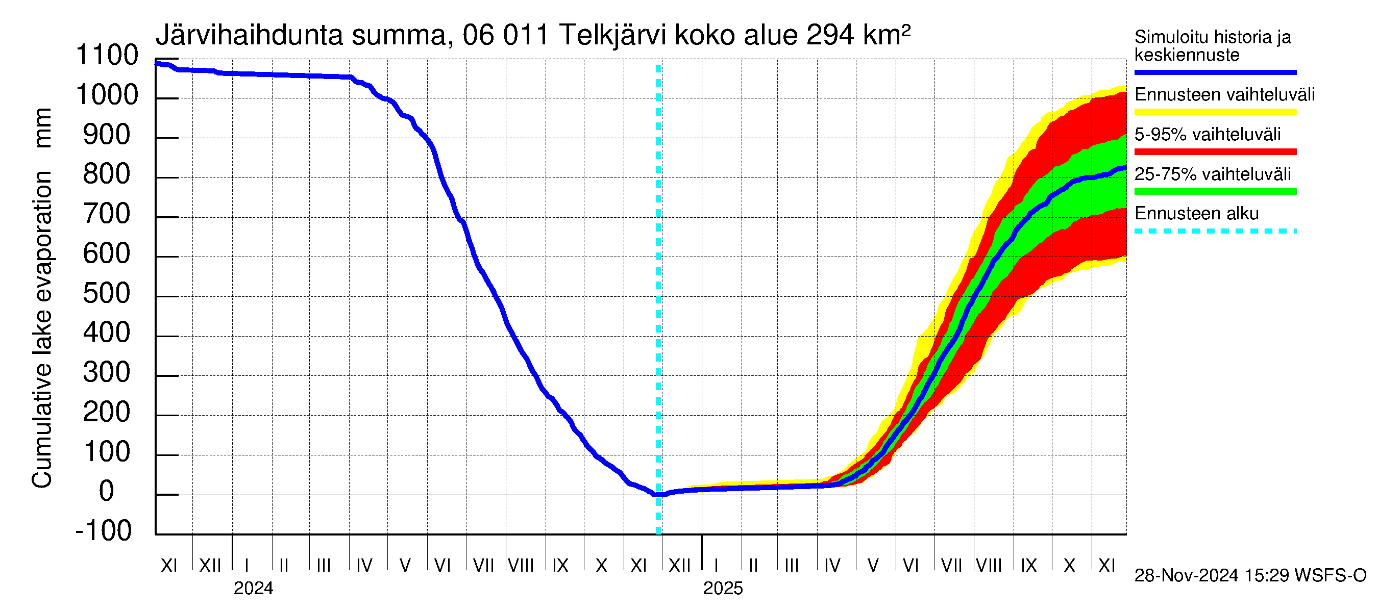 Hounijoen vesistöalue - Telkjärvi: Järvihaihdunta - summa