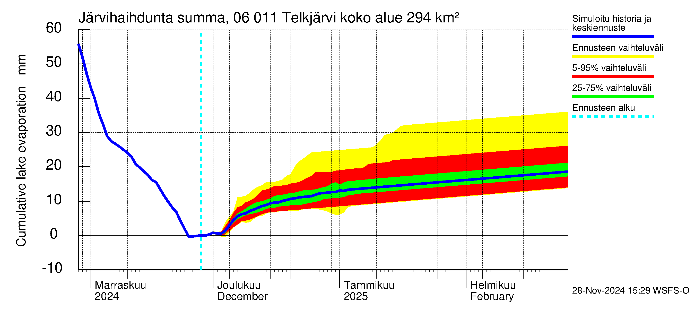 Hounijoen vesistöalue - Telkjärvi: Järvihaihdunta - summa