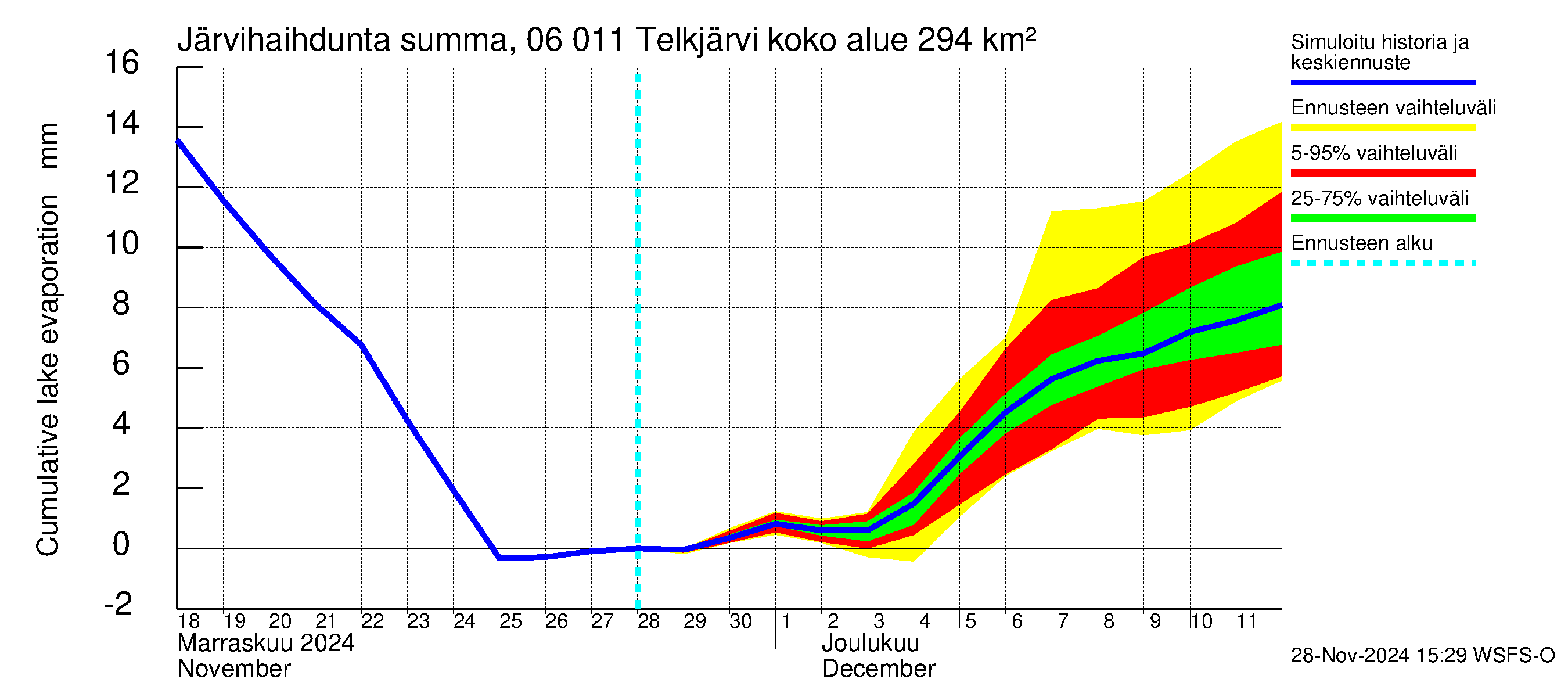 Hounijoen vesistöalue - Telkjärvi: Järvihaihdunta - summa