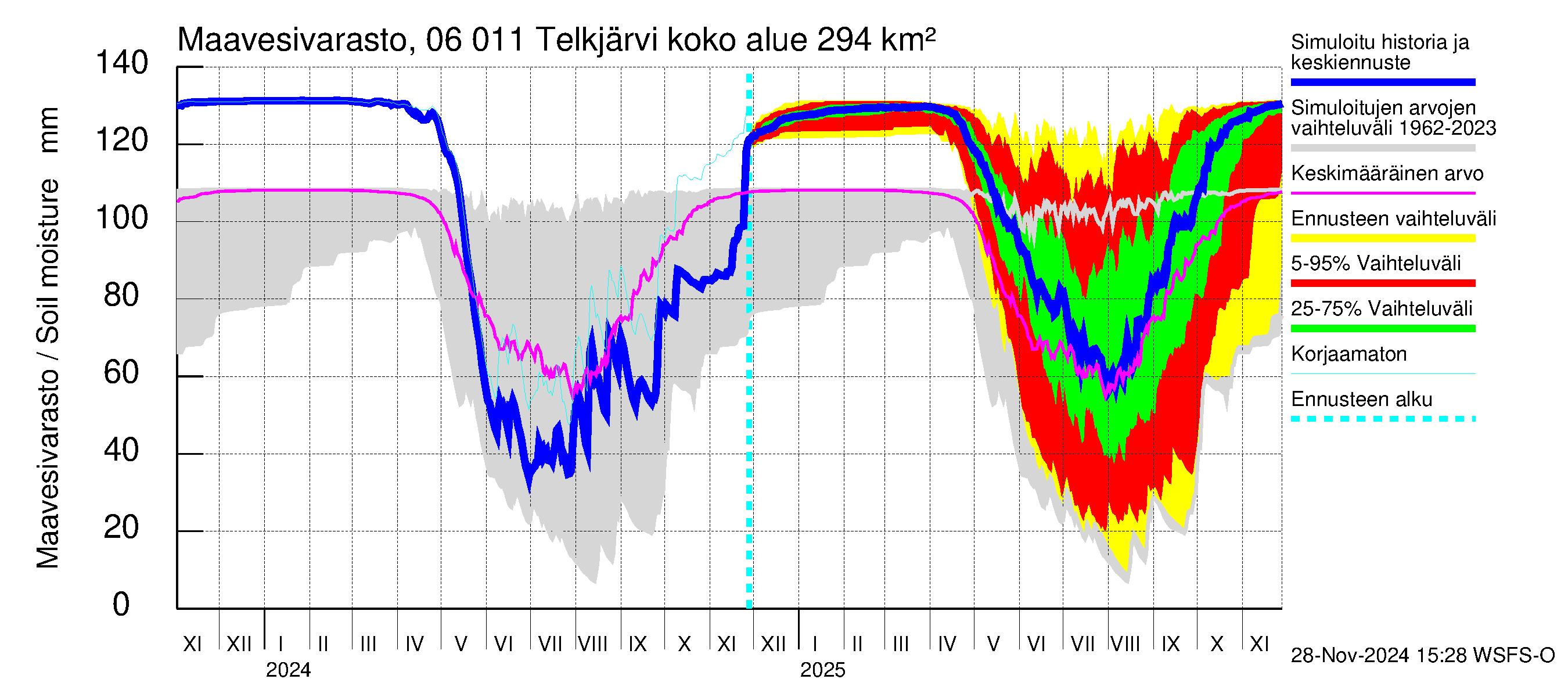 Hounijoen vesistöalue - Telkjärvi: Maavesivarasto