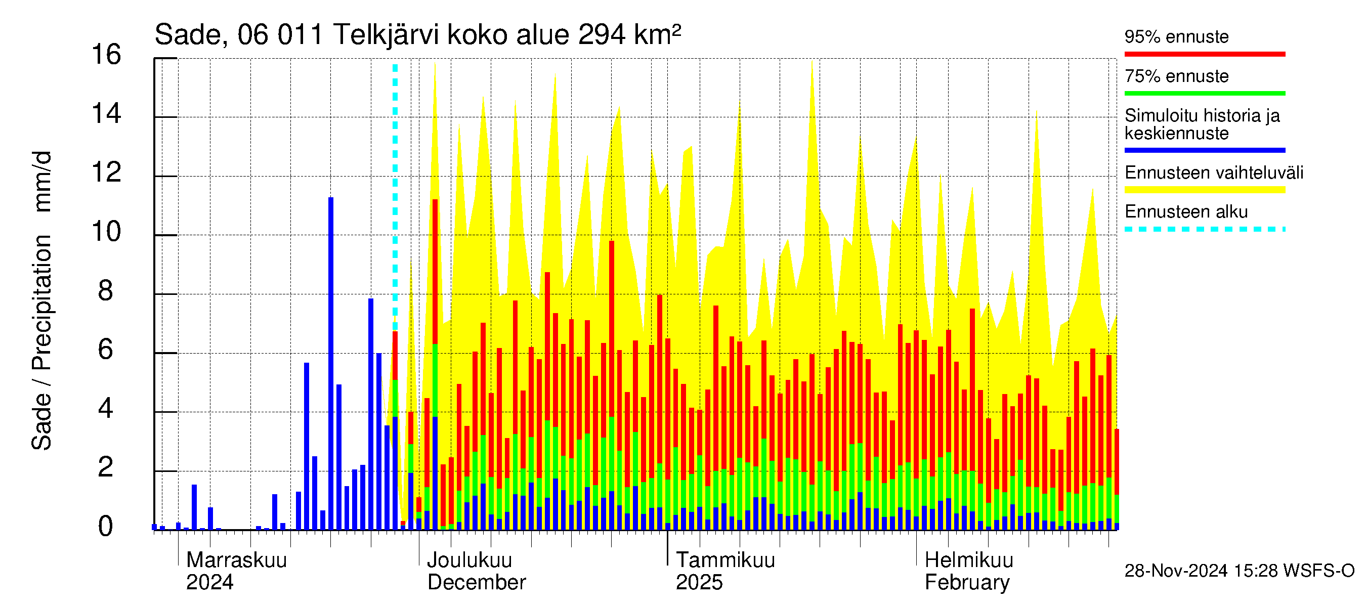 Hounijoen vesistöalue - Telkjärvi: Sade