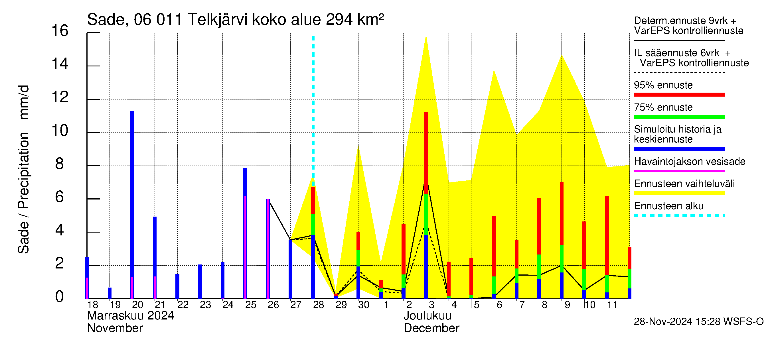 Hounijoen vesistöalue - Telkjärvi: Sade