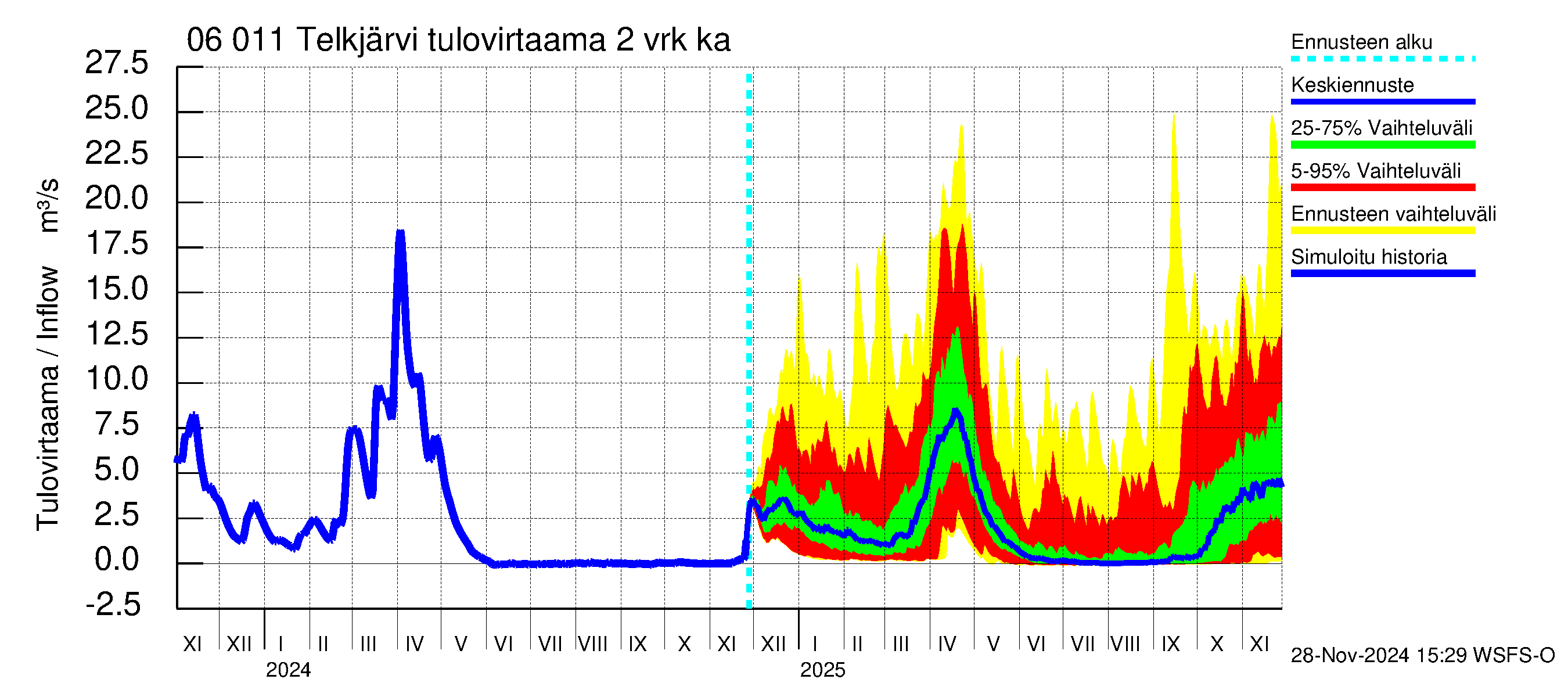 Hounijoen vesistöalue - Telkjärvi: Tulovirtaama (usean vuorokauden liukuva keskiarvo) - jakaumaennuste