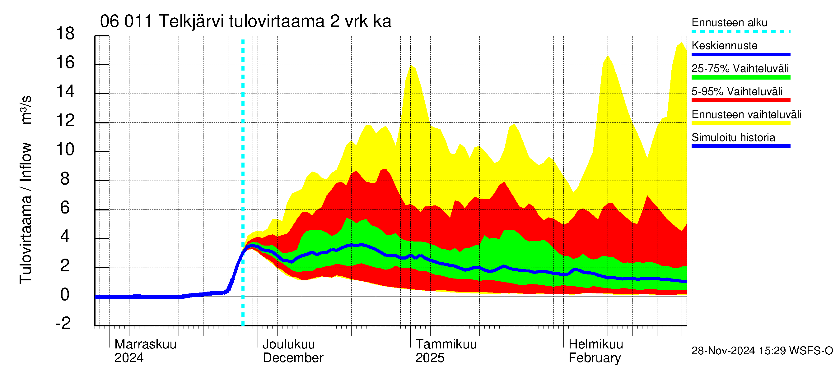 Hounijoen vesistöalue - Telkjärvi: Tulovirtaama (usean vuorokauden liukuva keskiarvo) - jakaumaennuste