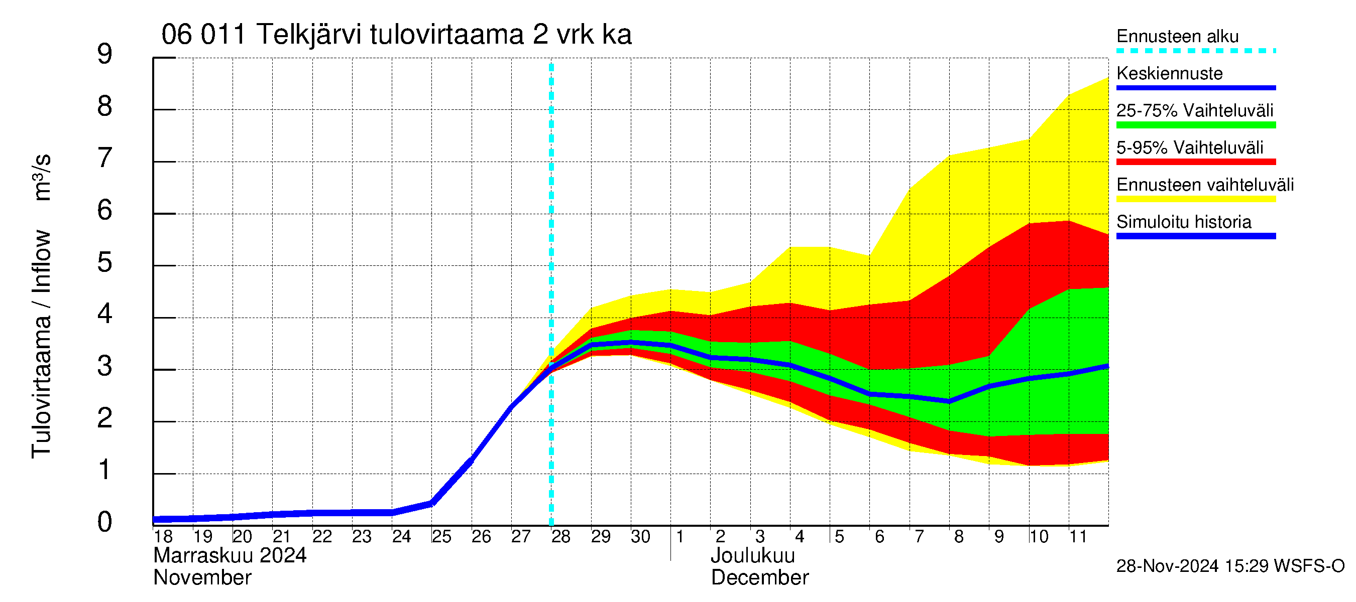 Hounijoen vesistöalue - Telkjärvi: Tulovirtaama (usean vuorokauden liukuva keskiarvo) - jakaumaennuste