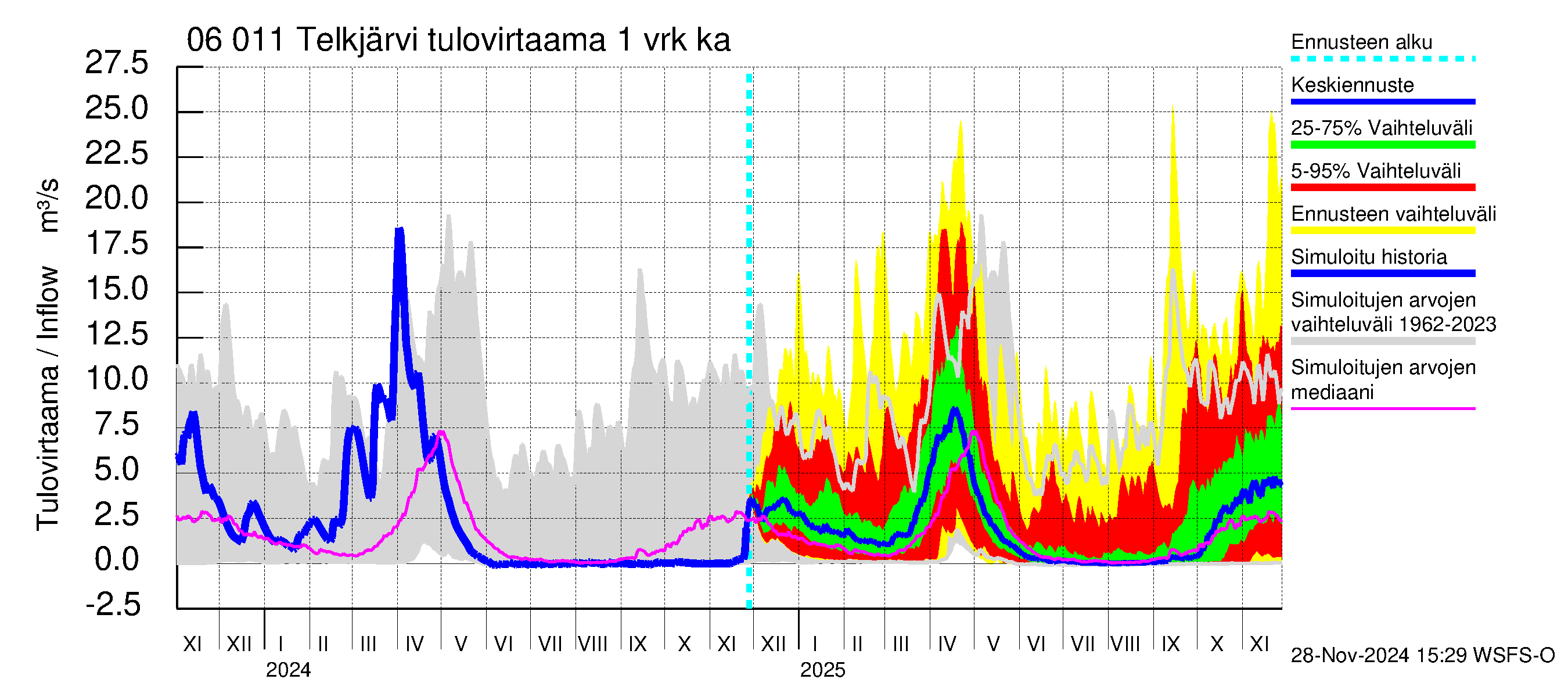 Hounijoen vesistöalue - Telkjärvi: Tulovirtaama - jakaumaennuste