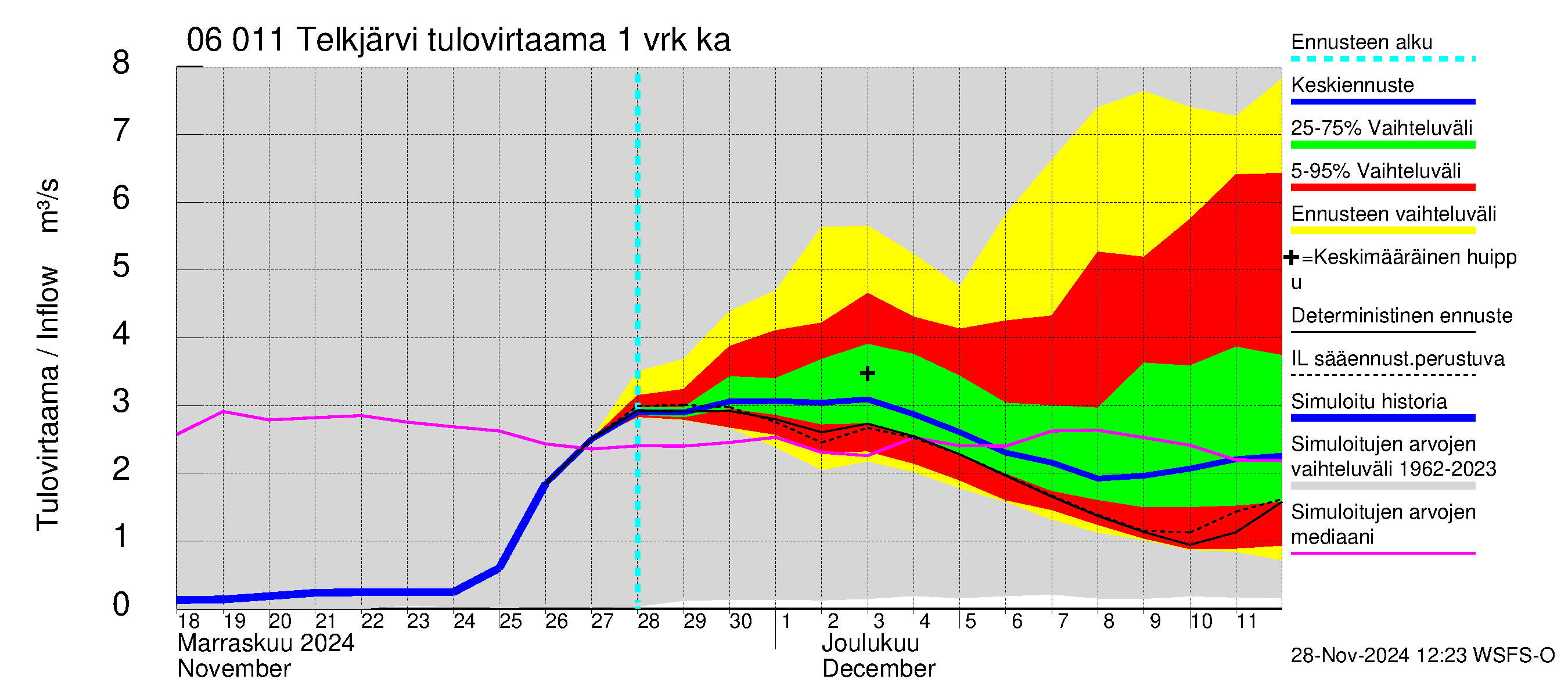 Hounijoen vesistöalue - Telkjärvi: Tulovirtaama - jakaumaennuste