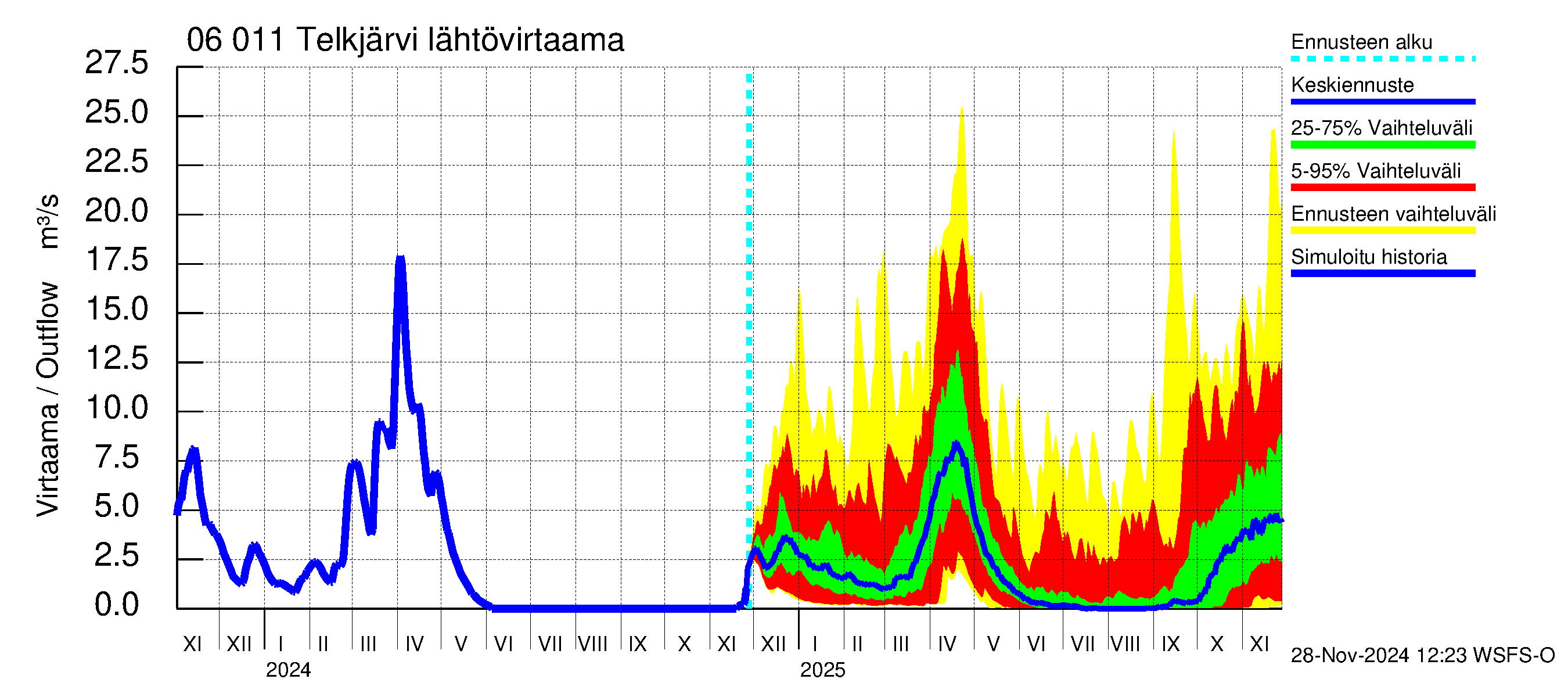 Hounijoen vesistöalue - Telkjärvi: Lähtövirtaama / juoksutus - jakaumaennuste