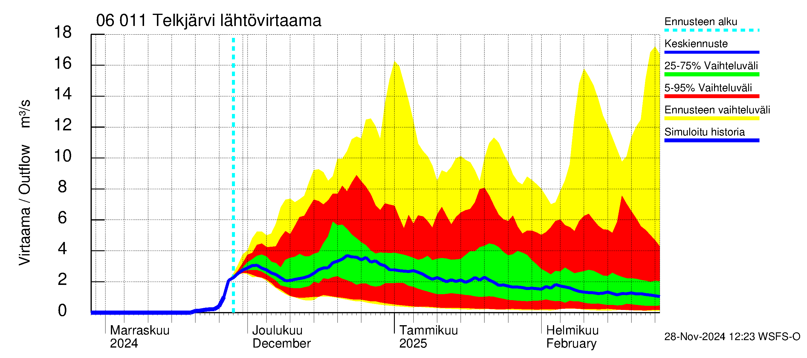 Hounijoen vesistöalue - Telkjärvi: Lähtövirtaama / juoksutus - jakaumaennuste