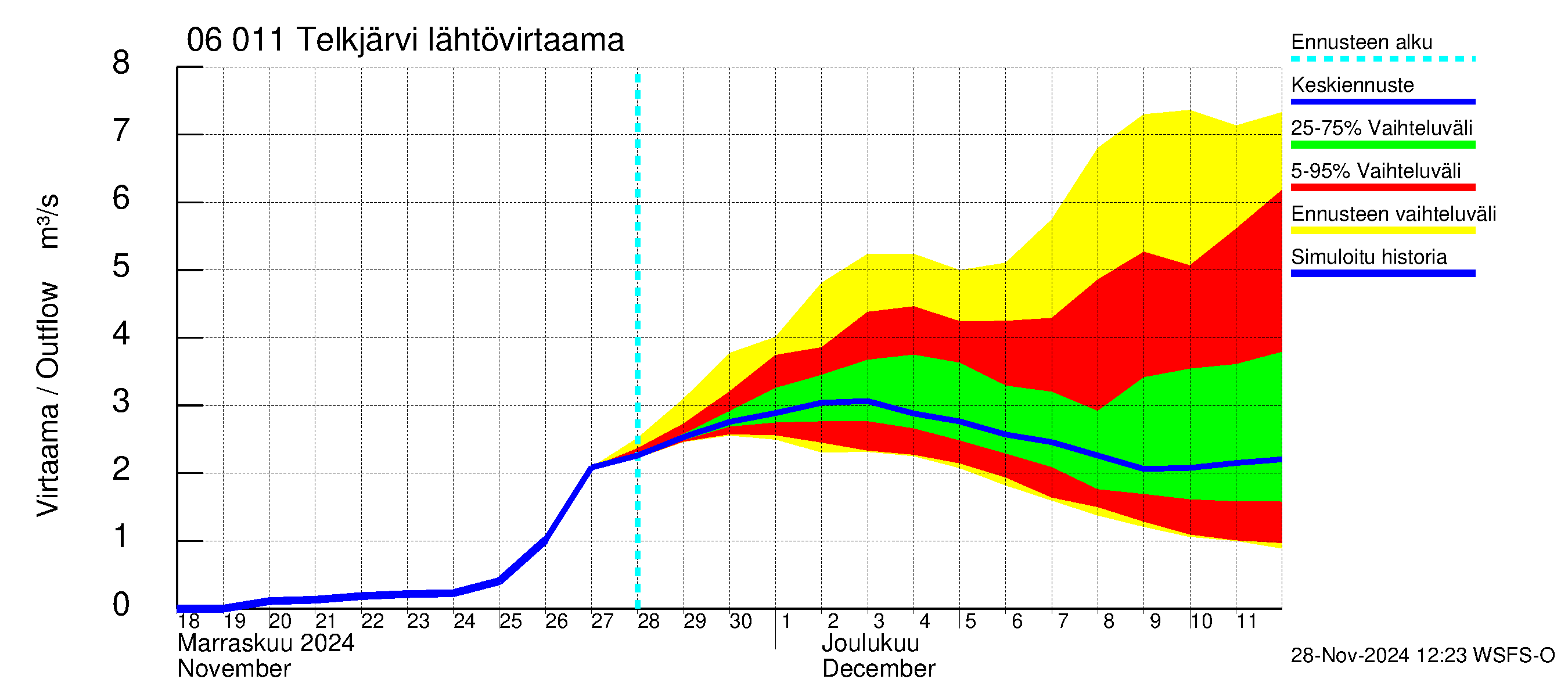 Hounijoen vesistöalue - Telkjärvi: Lähtövirtaama / juoksutus - jakaumaennuste