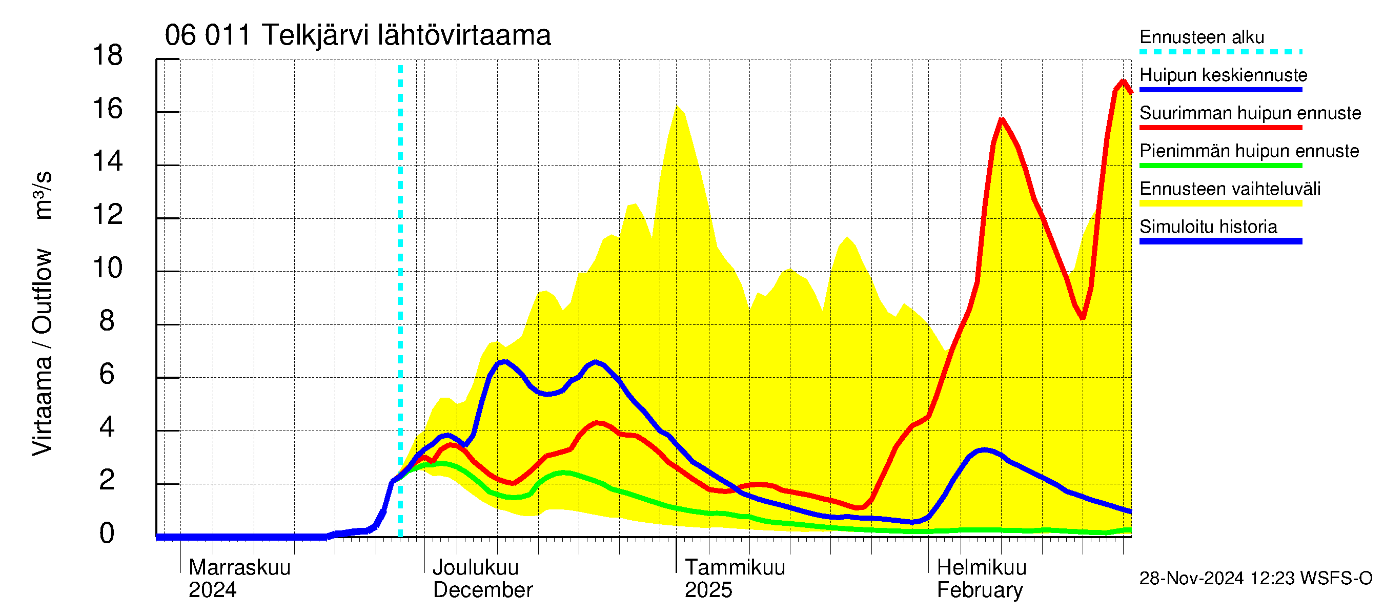 Hounijoen vesistöalue - Telkjärvi: Lähtövirtaama / juoksutus - huippujen keski- ja ääriennusteet