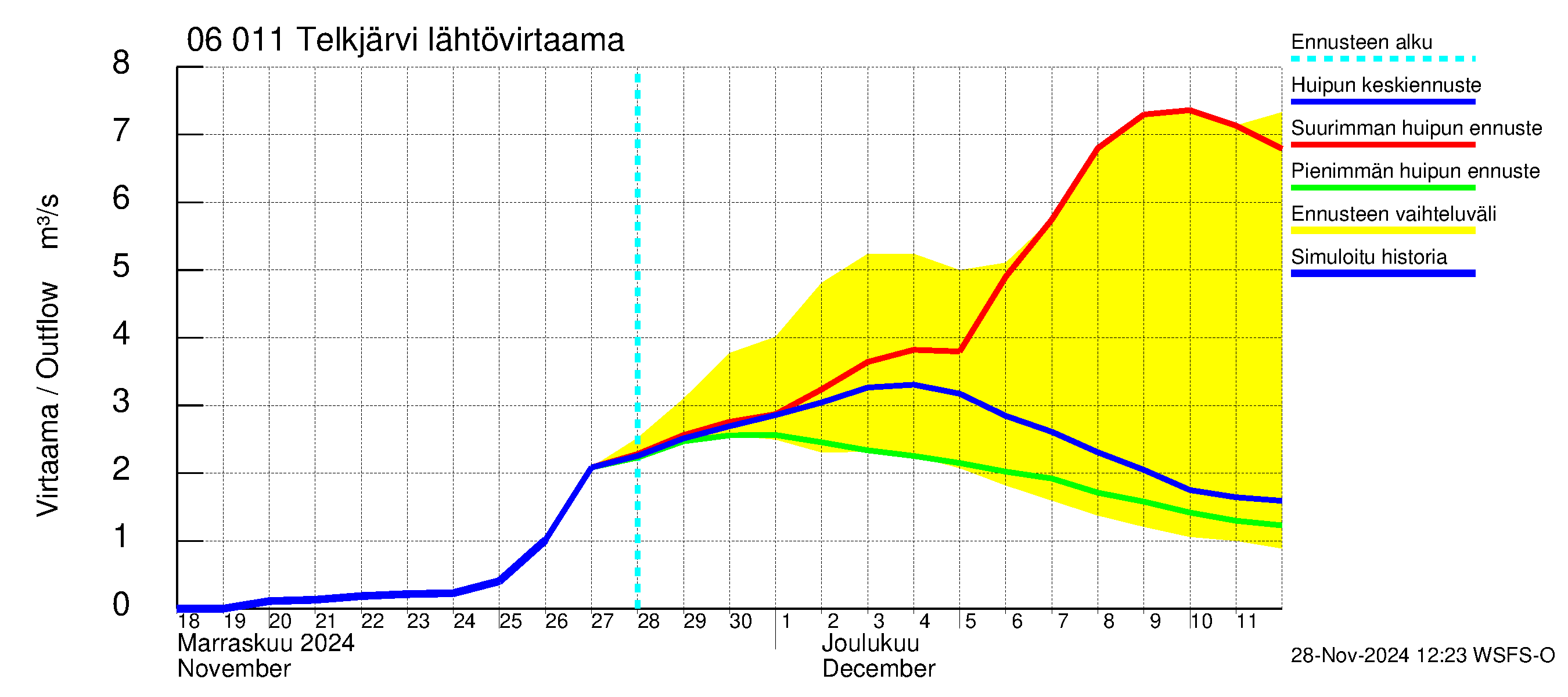 Hounijoen vesistöalue - Telkjärvi: Lähtövirtaama / juoksutus - huippujen keski- ja ääriennusteet